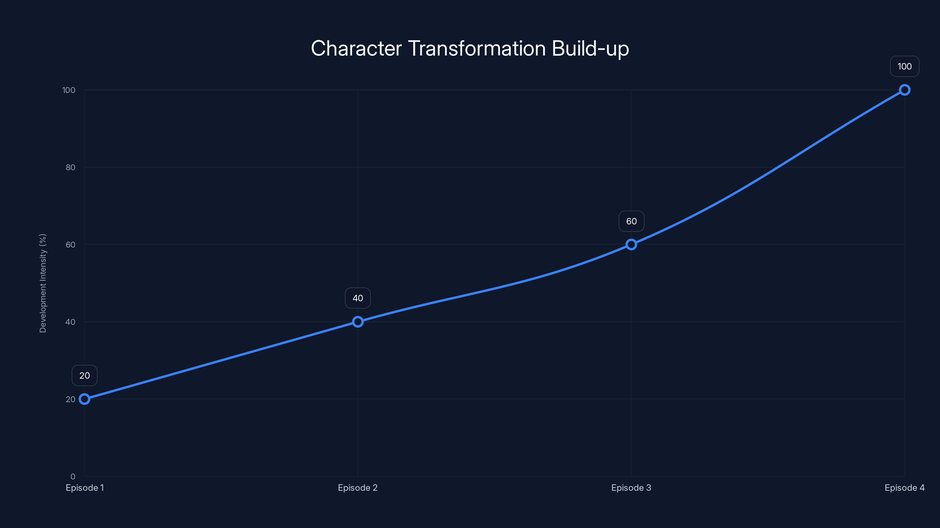 Character Transformation Build-up