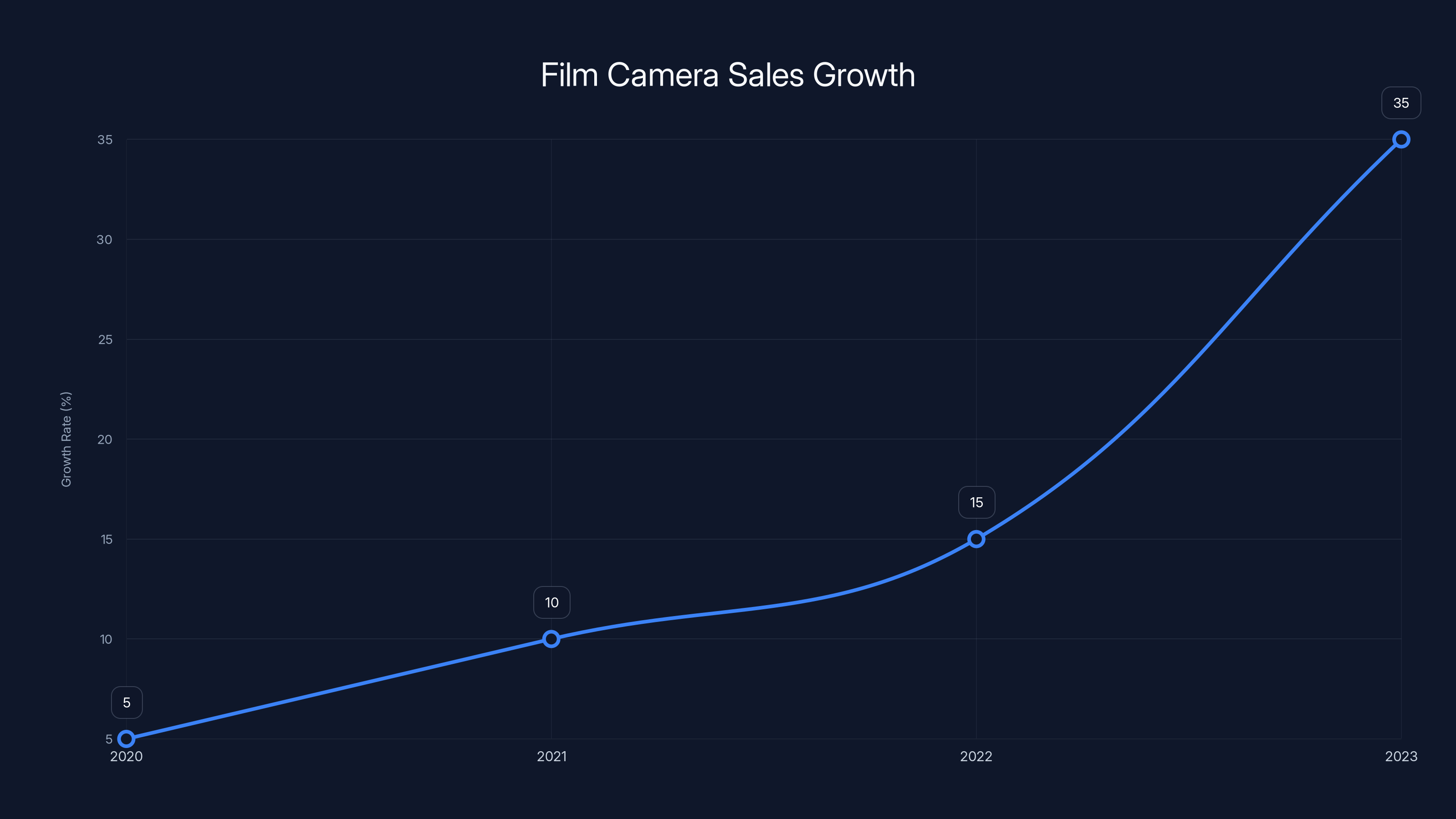 Film Camera Sales Growth