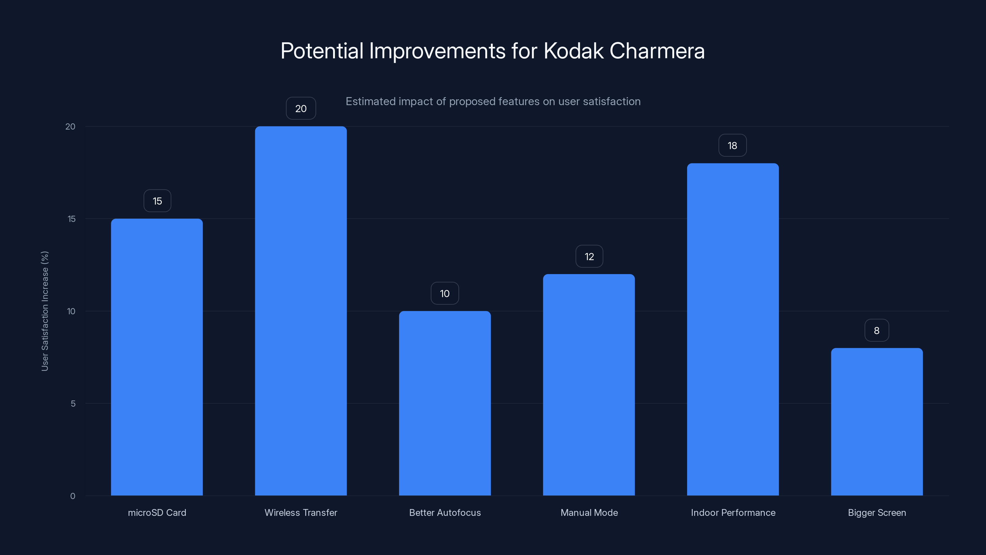 Potential Improvements for Kodak Charmera