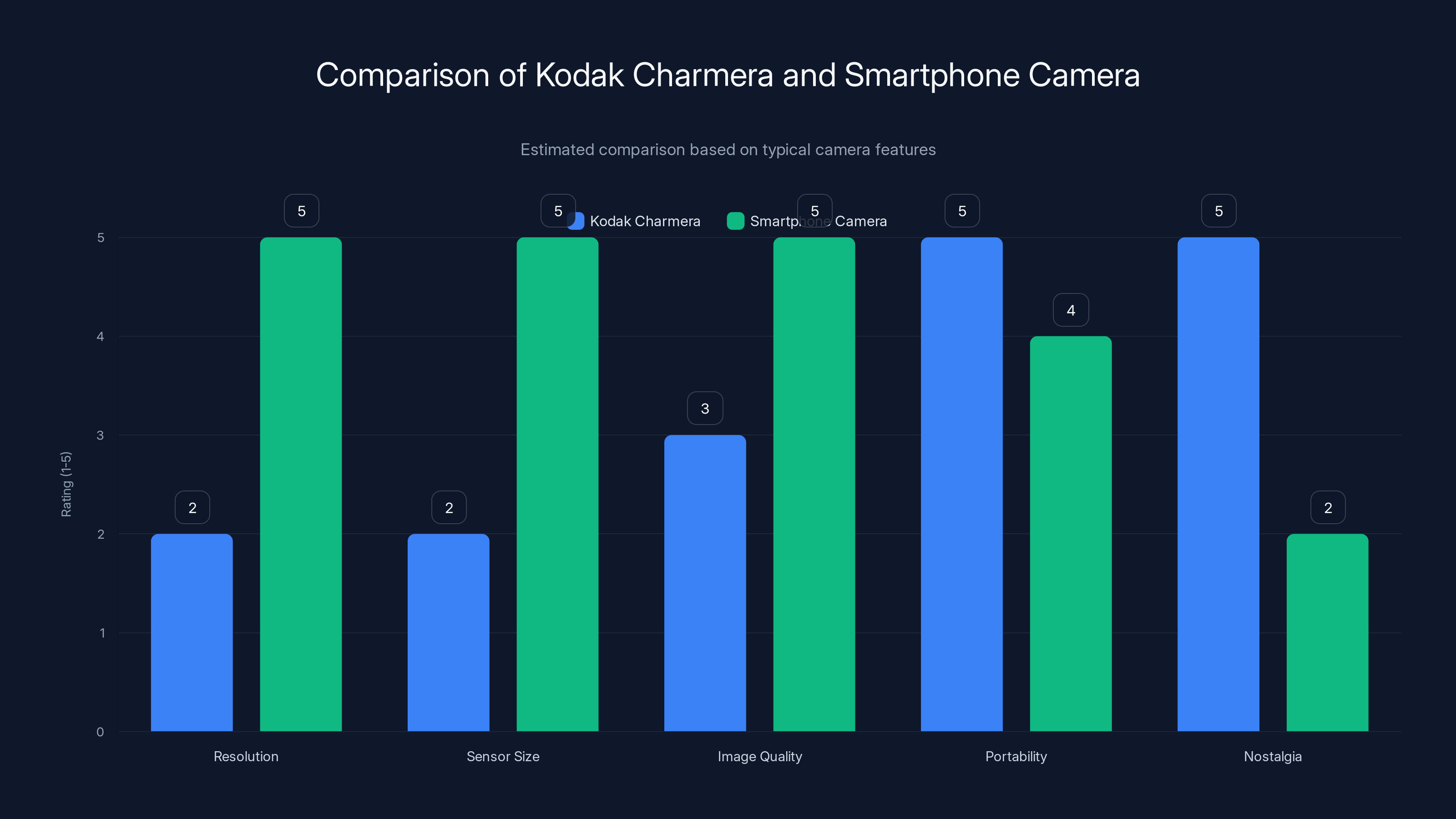 Comparison of Kodak Charmera and Smartphone Camera