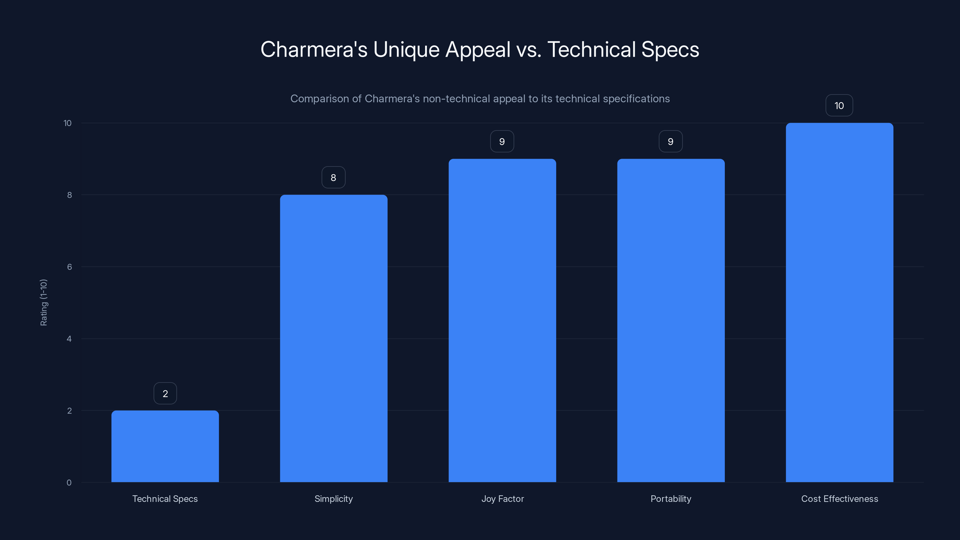 Charmera's Unique Appeal vs. Technical Specs