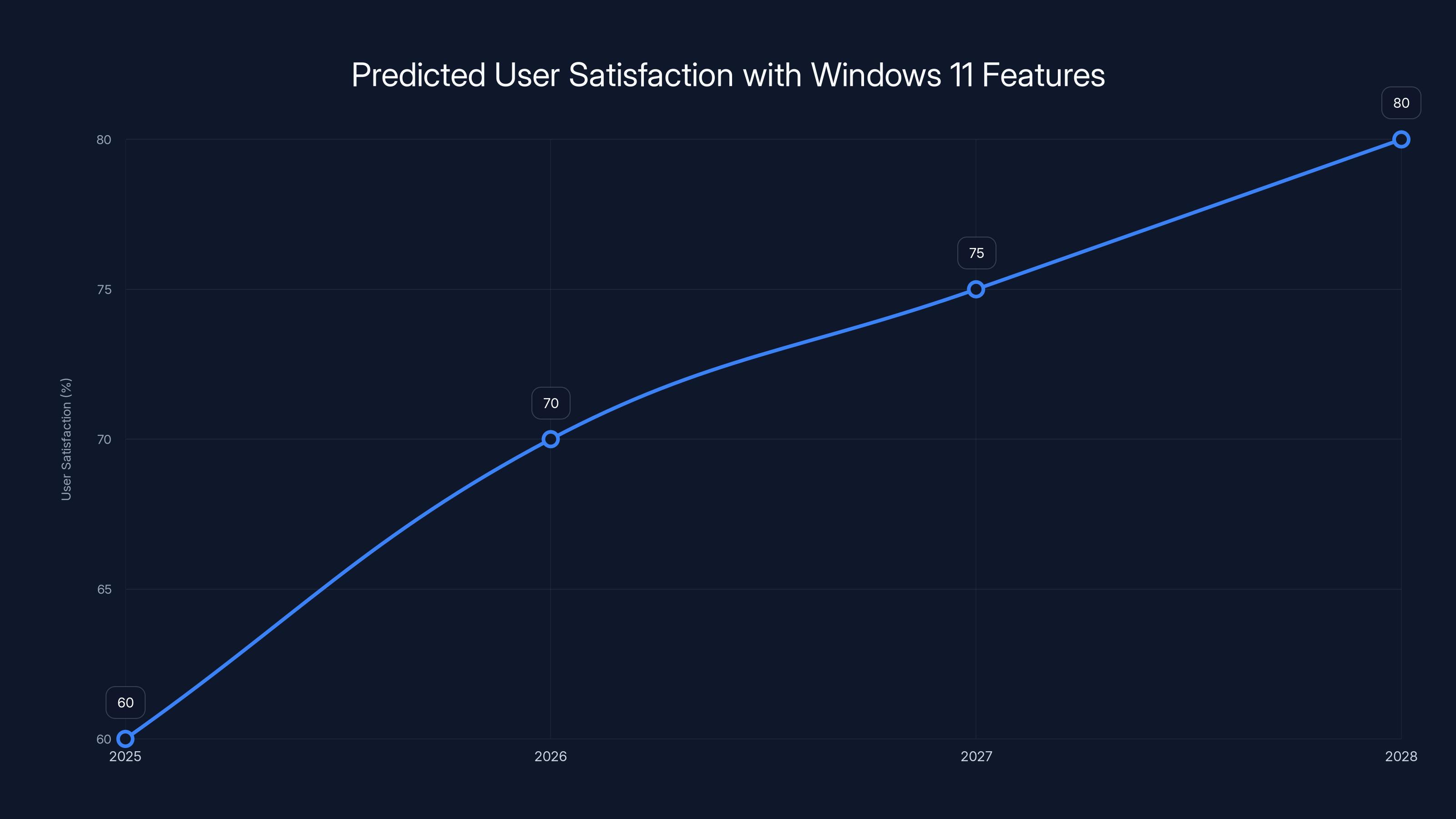 Predicted User Satisfaction with Windows 11 Features