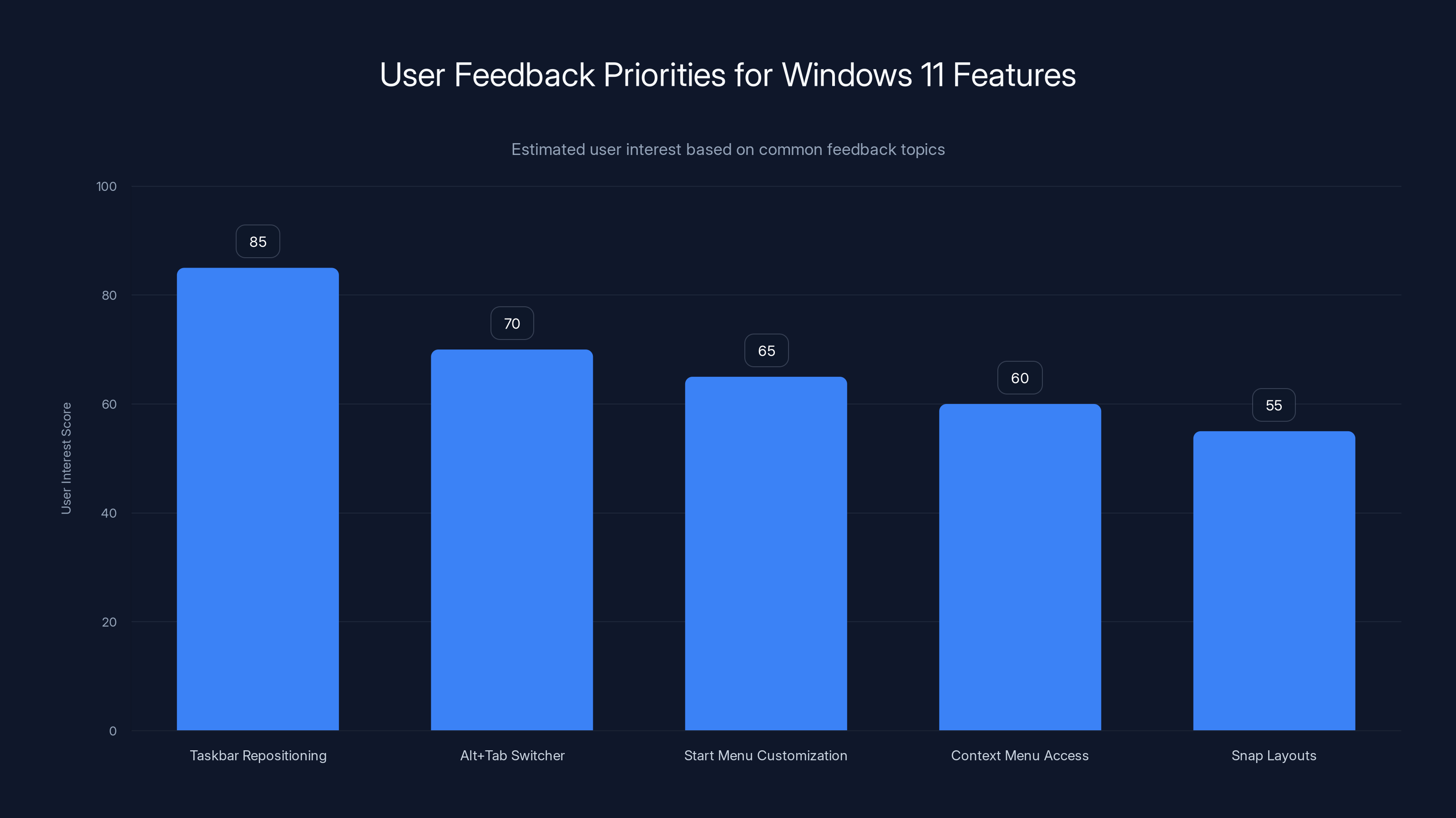User Feedback Priorities for Windows 11 Features
