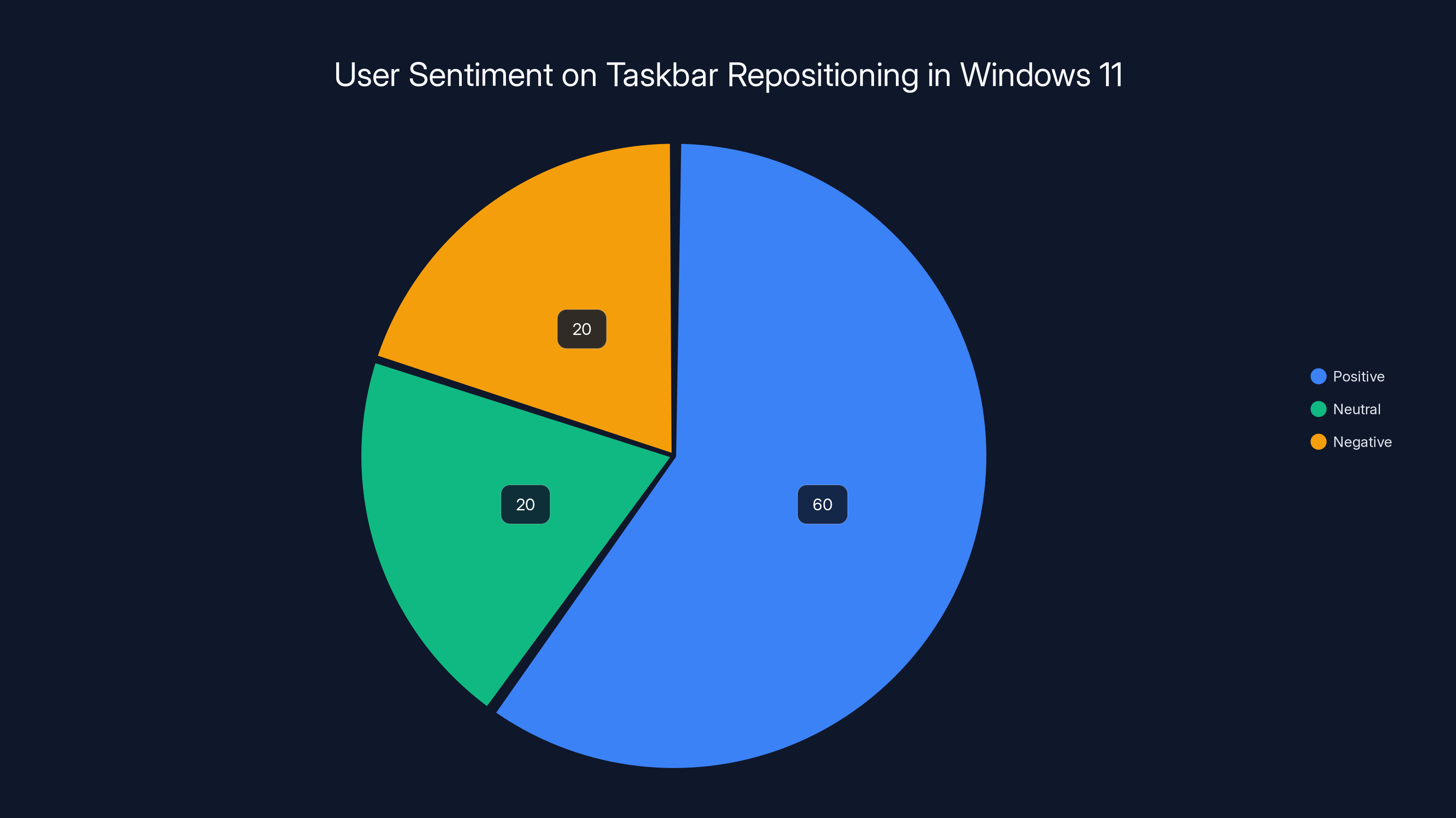 User Sentiment on Taskbar Repositioning in Windows 11