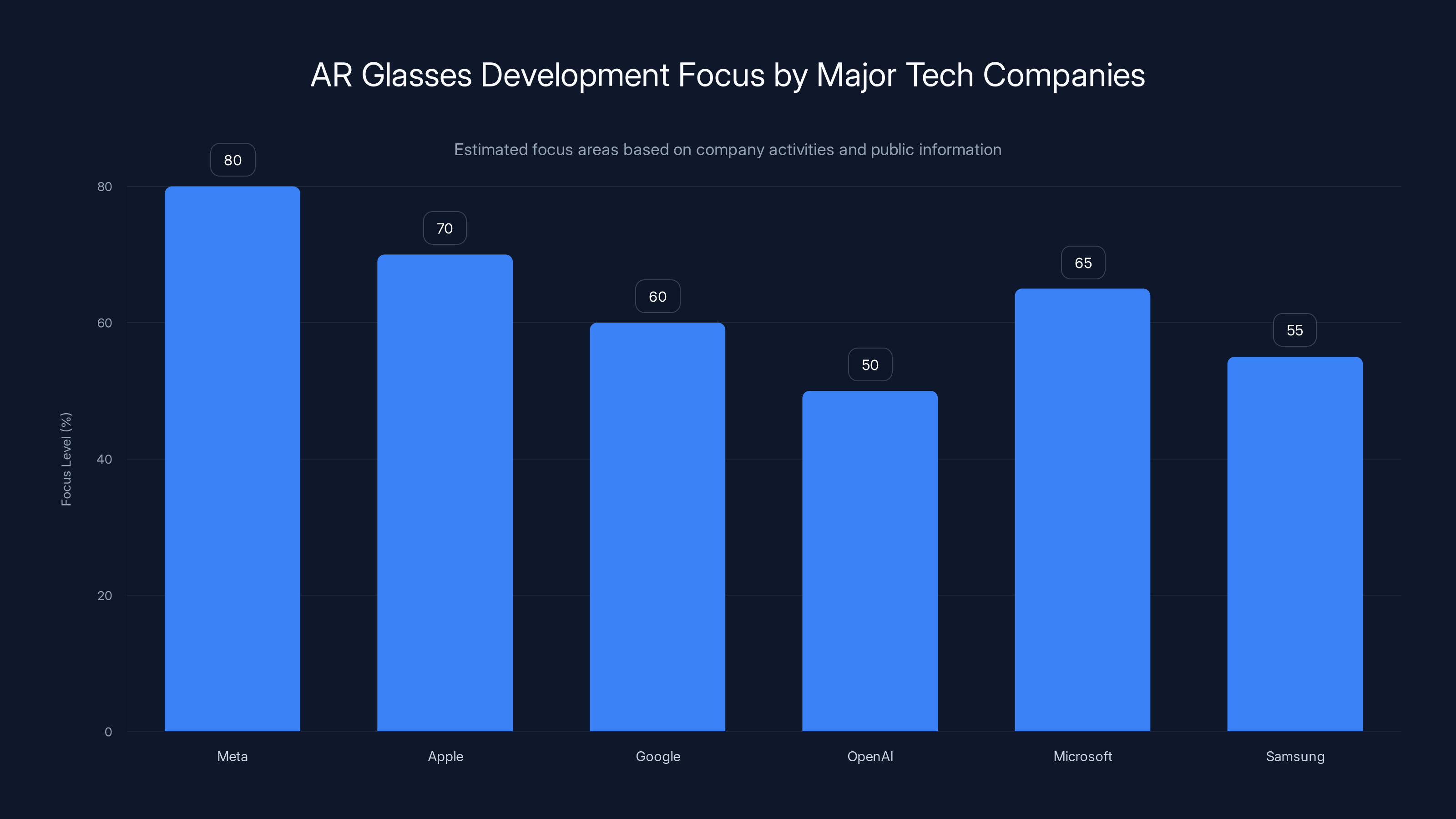 AR Glasses Development Focus by Major Tech Companies
