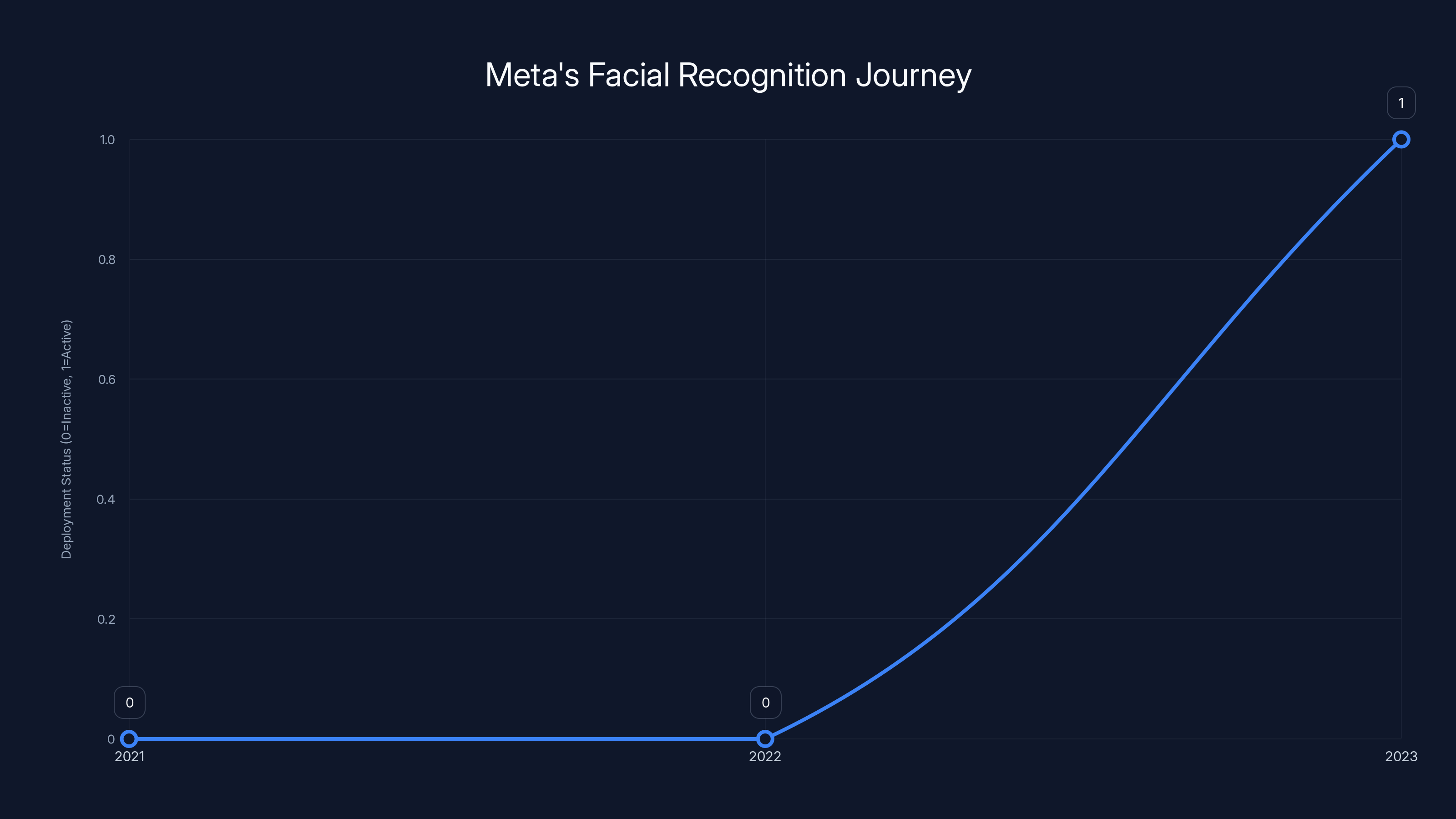 Meta's Facial Recognition Journey