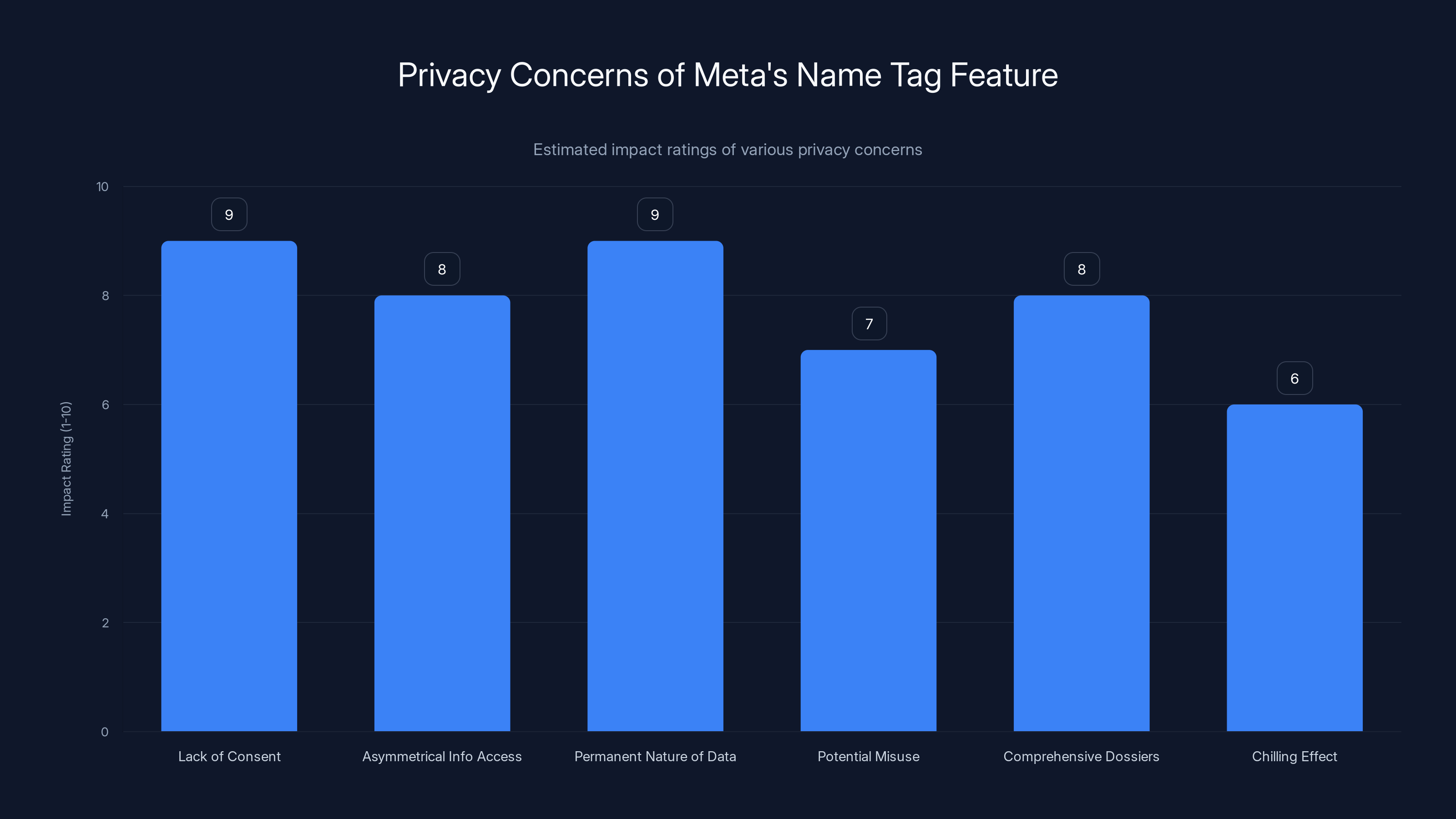 Privacy Concerns of Meta's Name Tag Feature