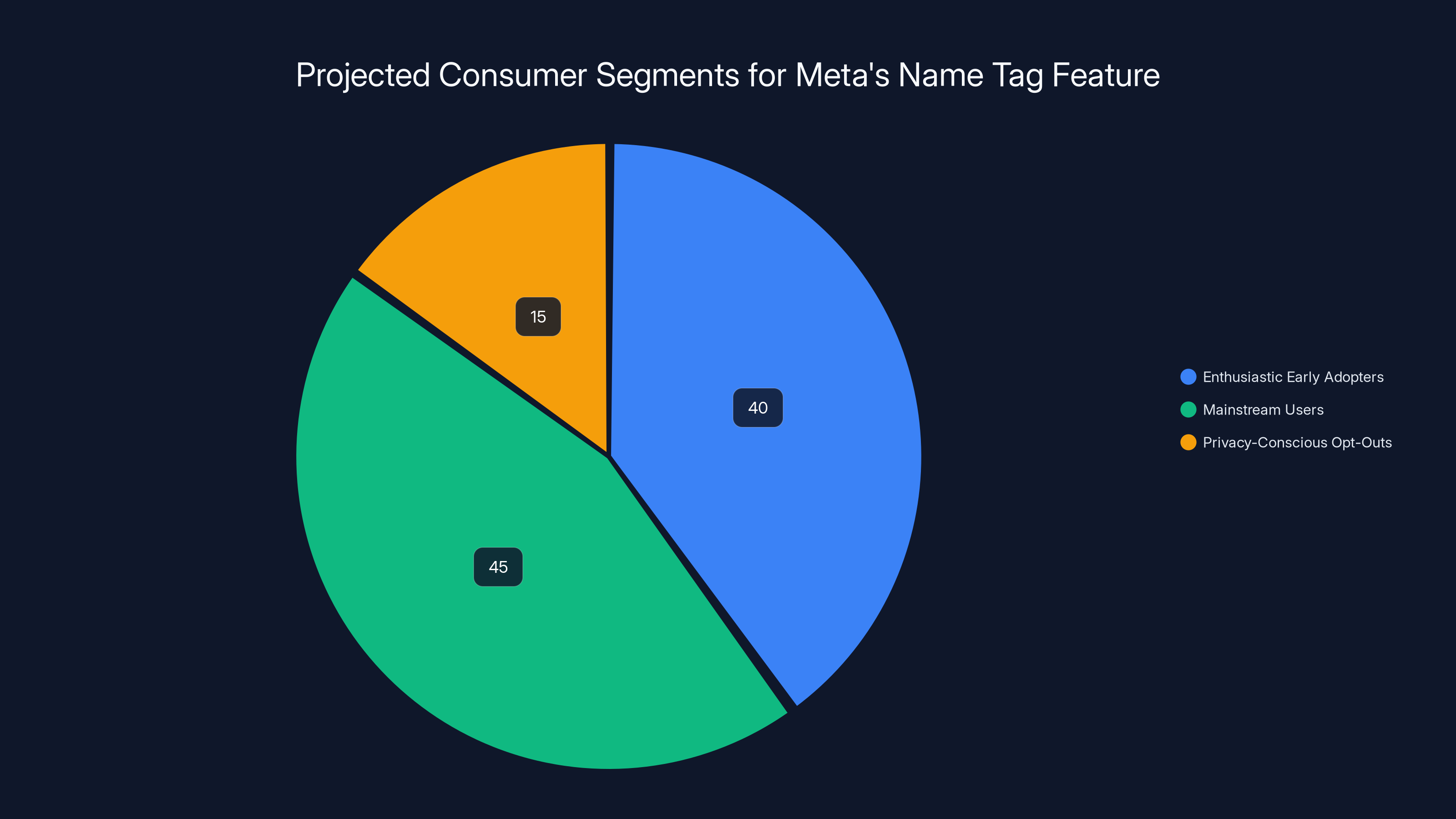 Projected Consumer Segments for Meta's Name Tag Feature