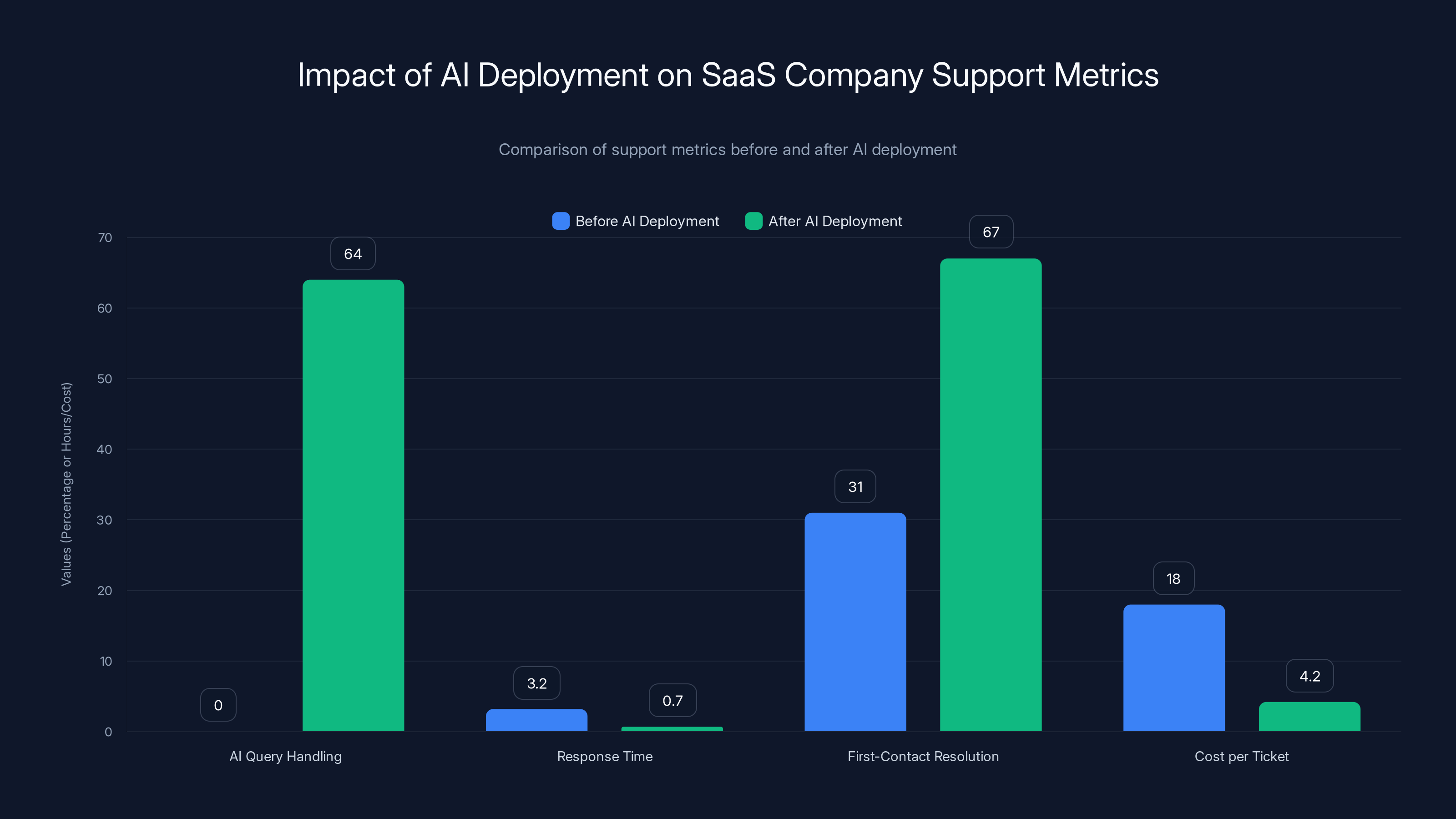 Impact of AI Deployment on SaaS Company Support Metrics