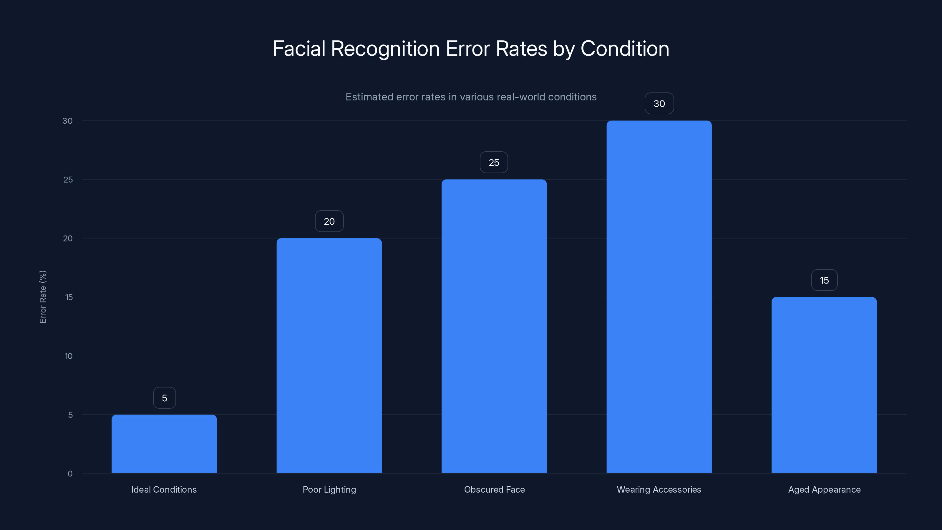 Facial Recognition Error Rates by Condition