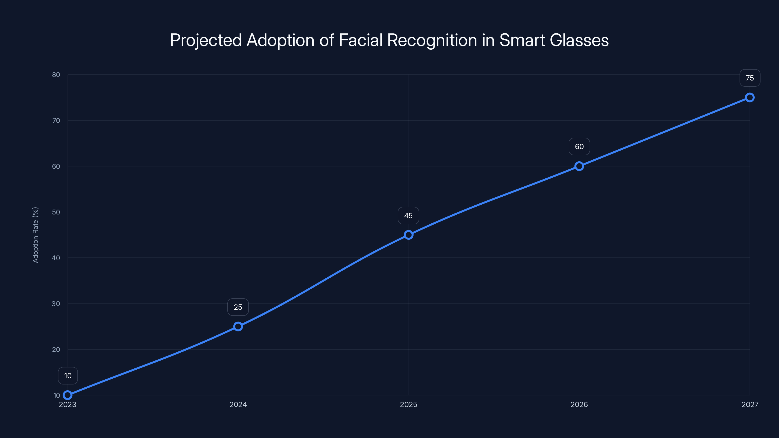 Projected Adoption of Facial Recognition in Smart Glasses