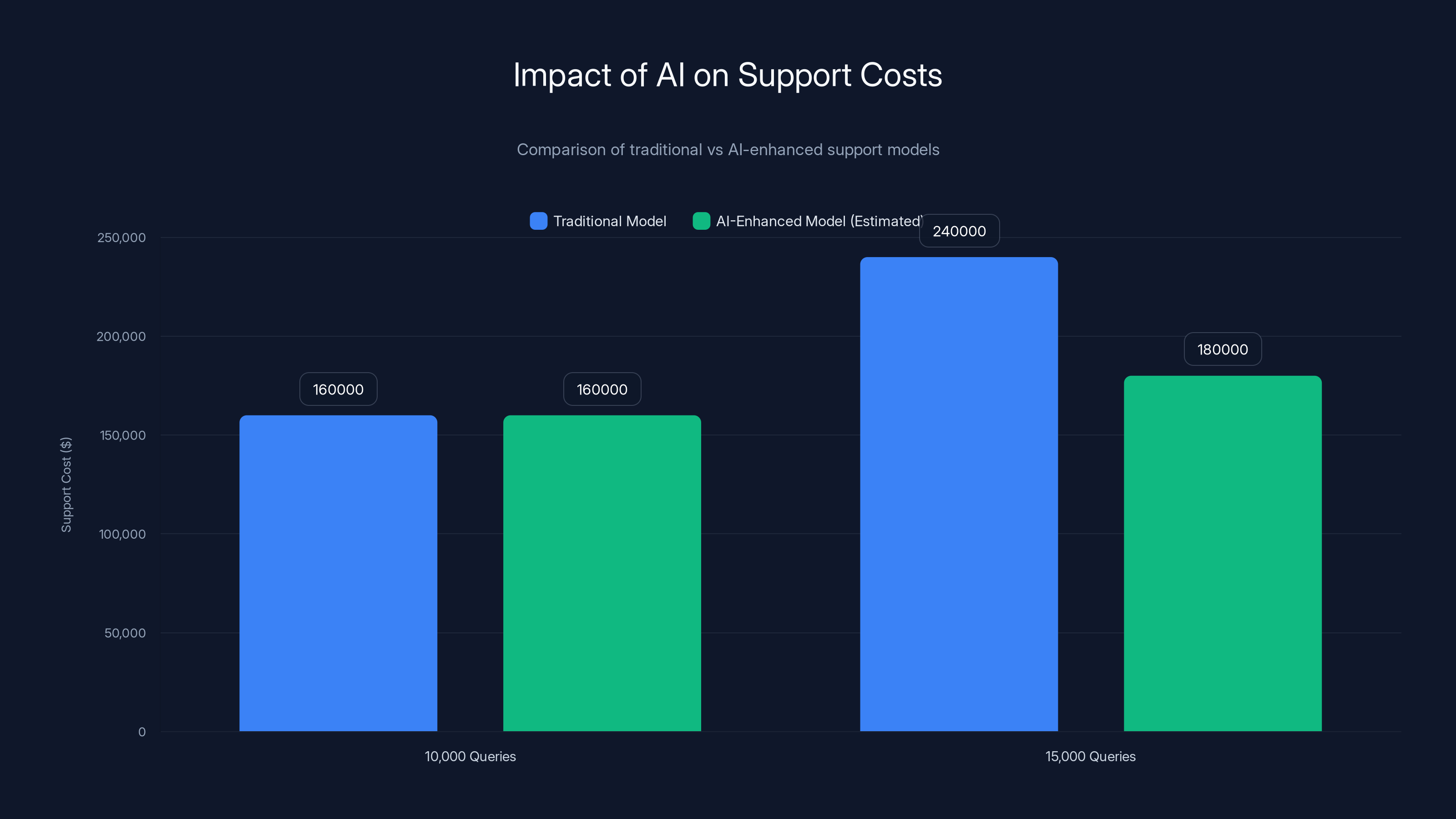 Impact of AI on Support Costs