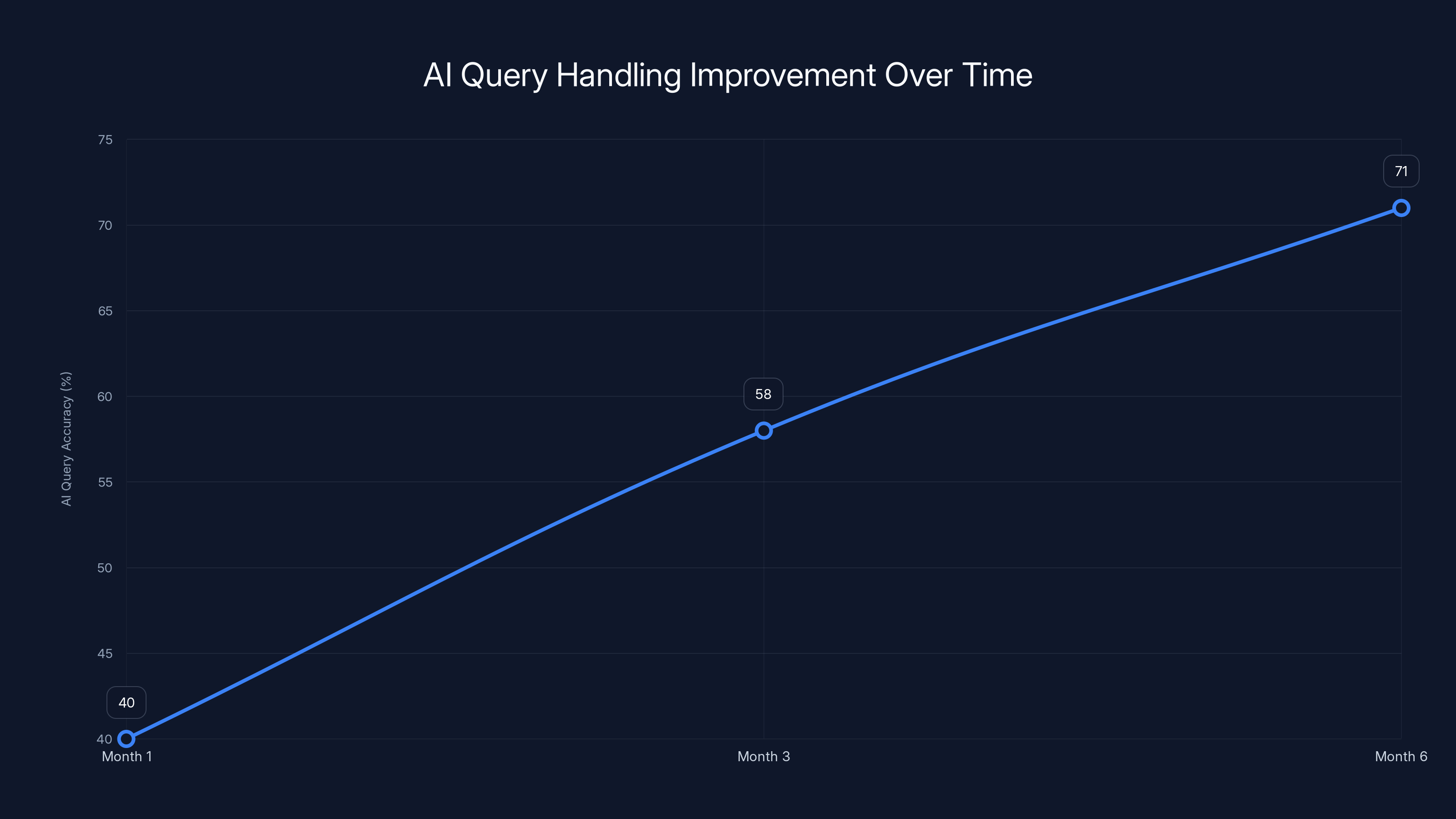 AI Query Handling Improvement Over Time