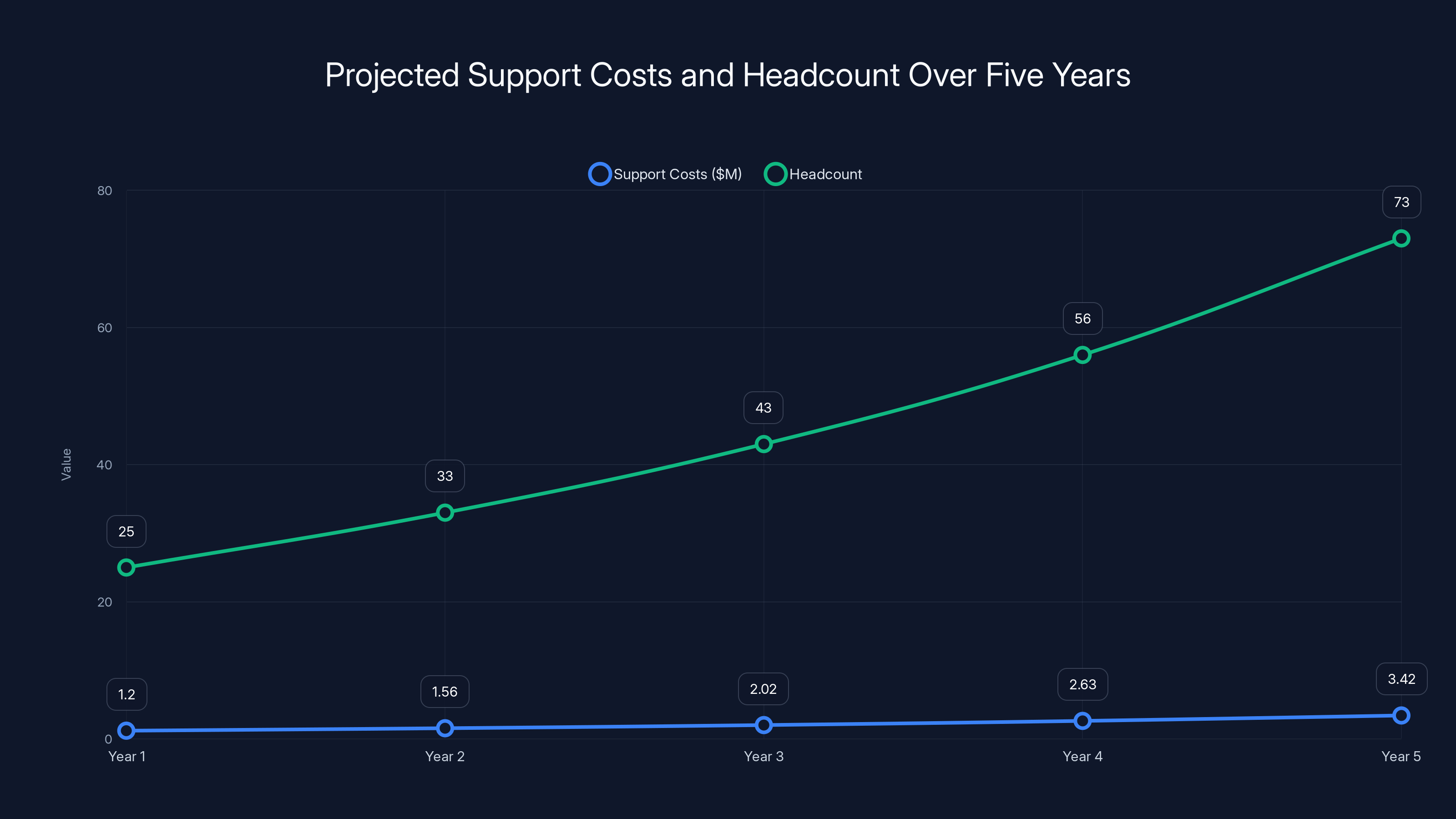 Projected Support Costs and Headcount Over Five Years