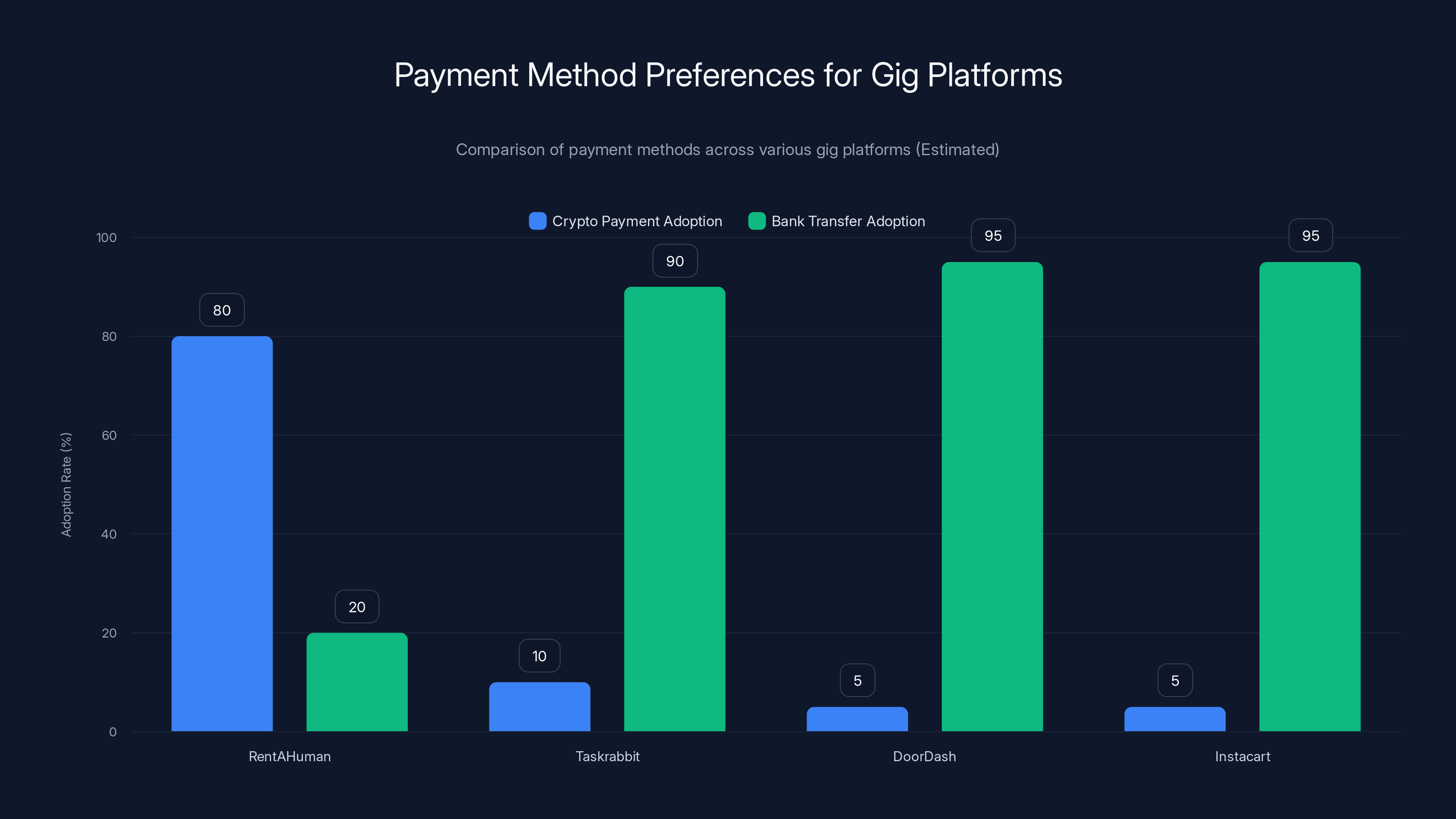Payment Method Preferences for Gig Platforms