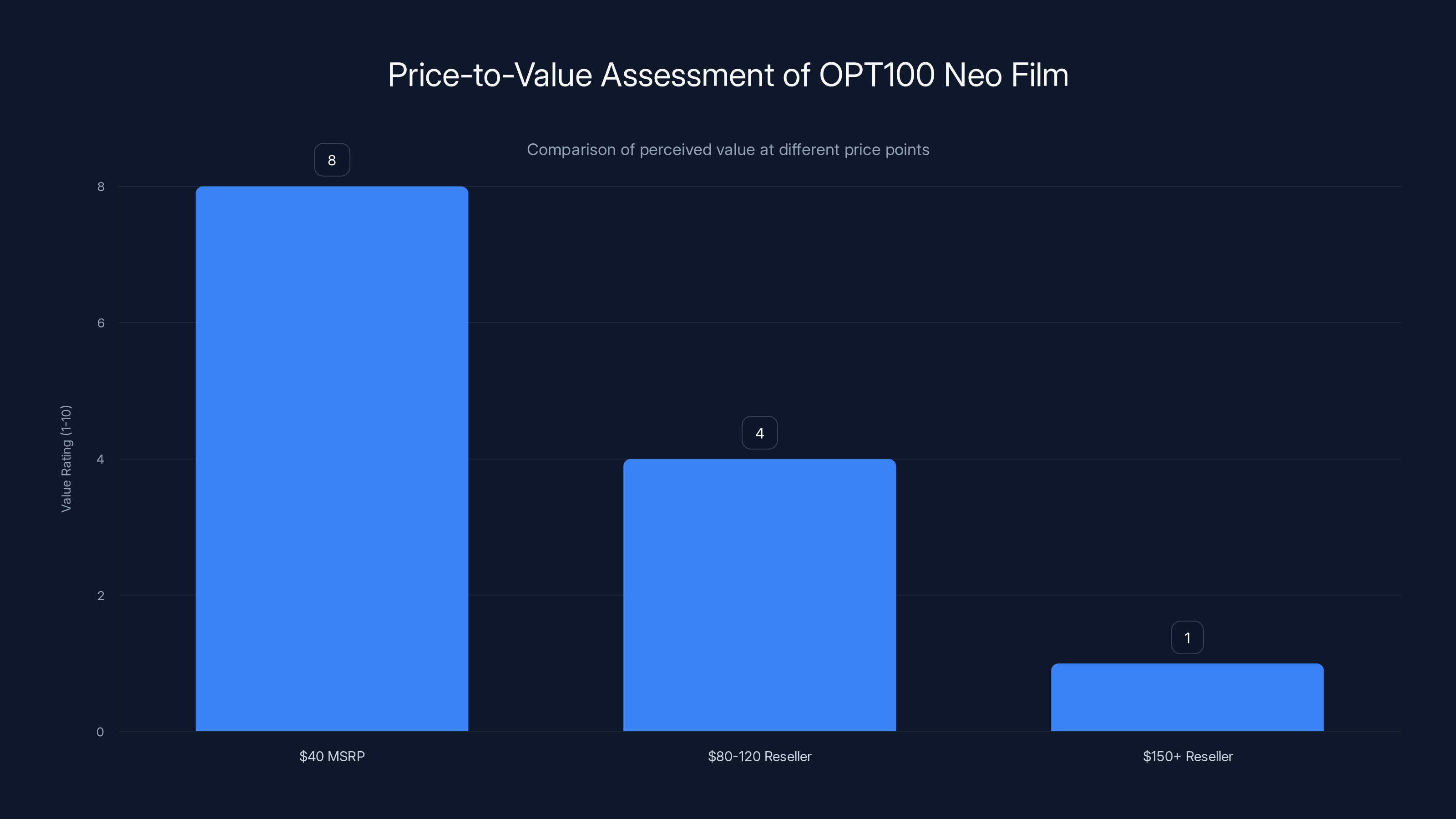 Price-to-Value Assessment of OPT100 Neo Film