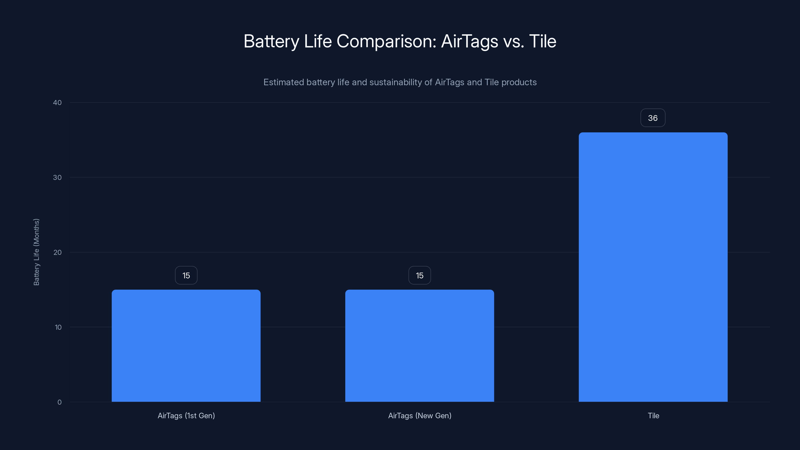Battery Life Comparison: AirTags vs. Tile
