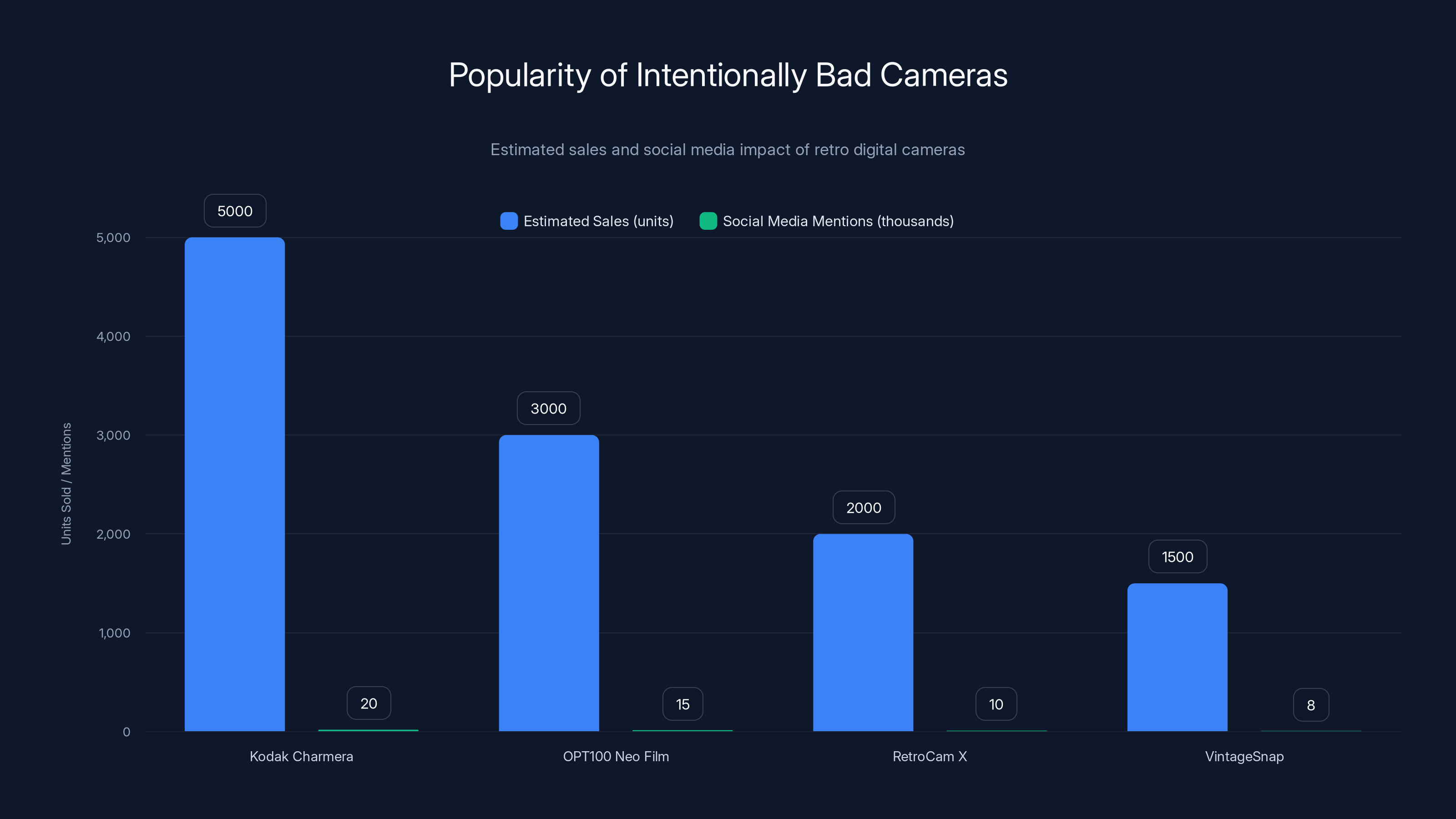Popularity of Intentionally Bad Cameras