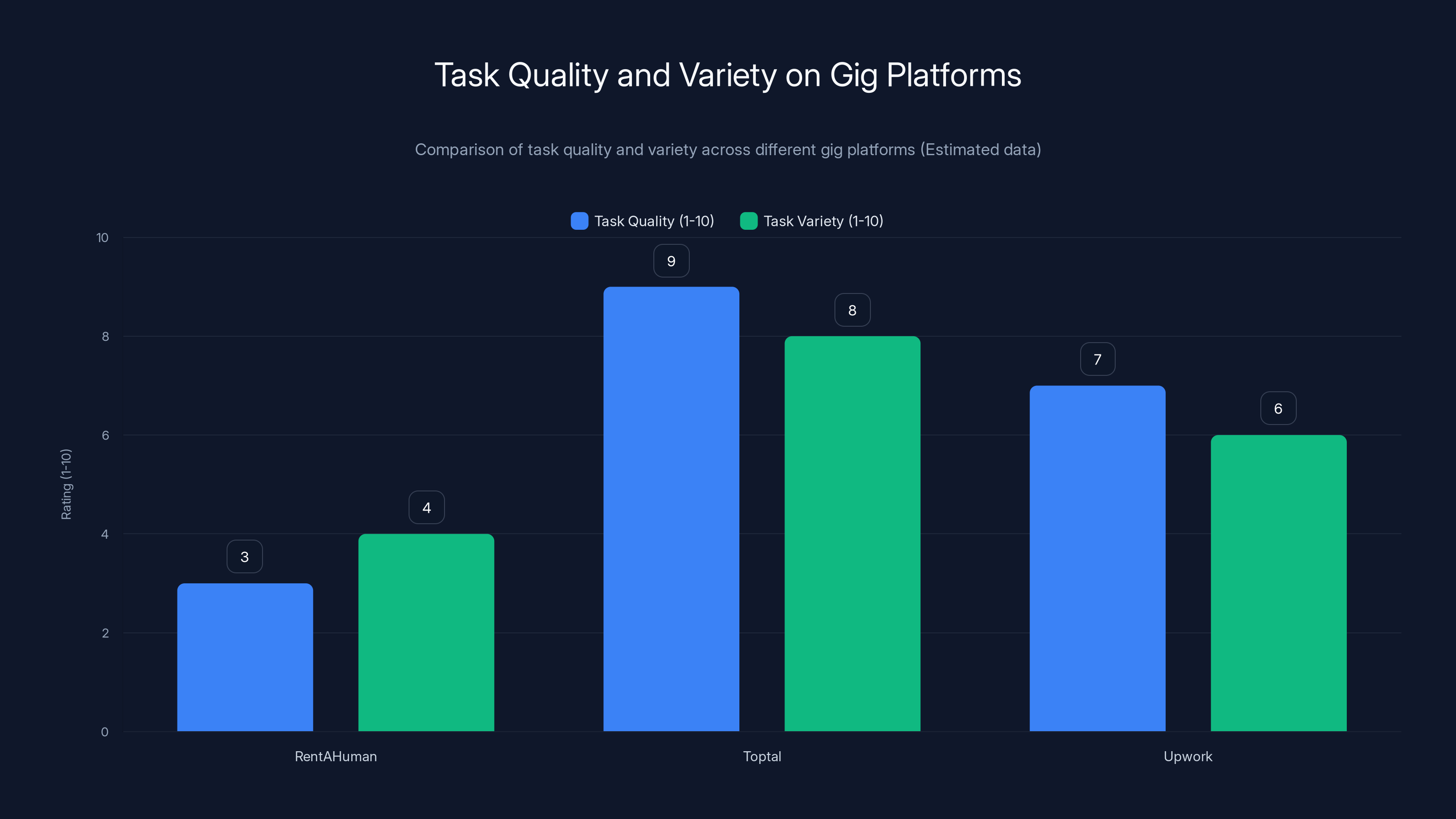 Task Quality and Variety on Gig Platforms