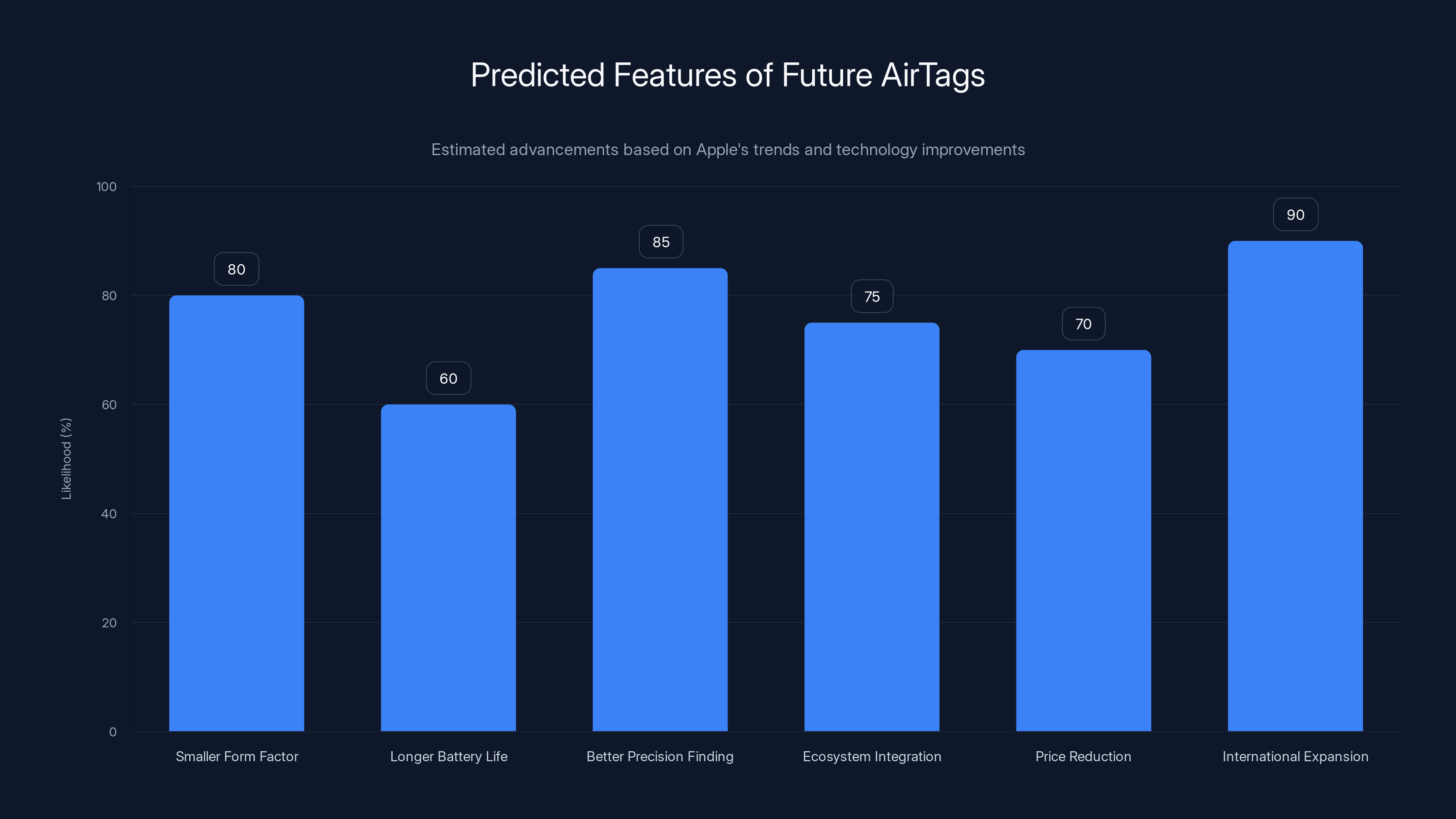 Predicted Features of Future AirTags