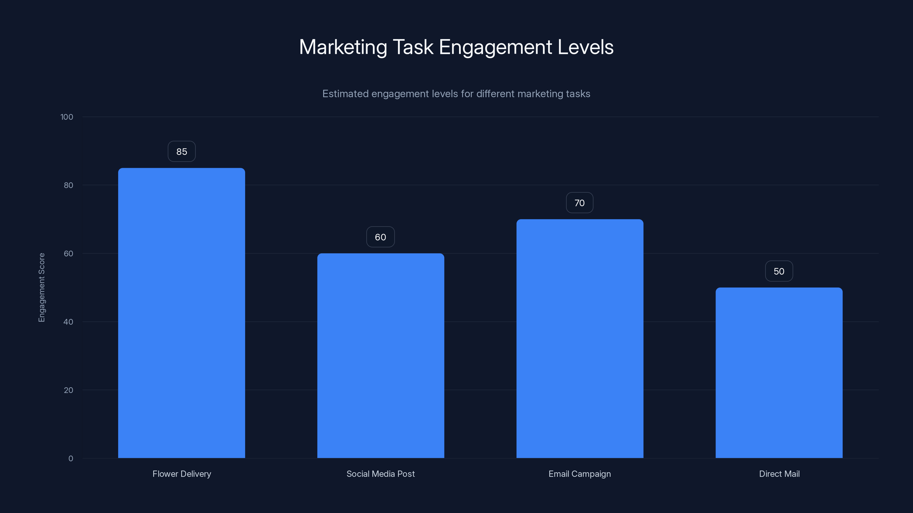 Marketing Task Engagement Levels