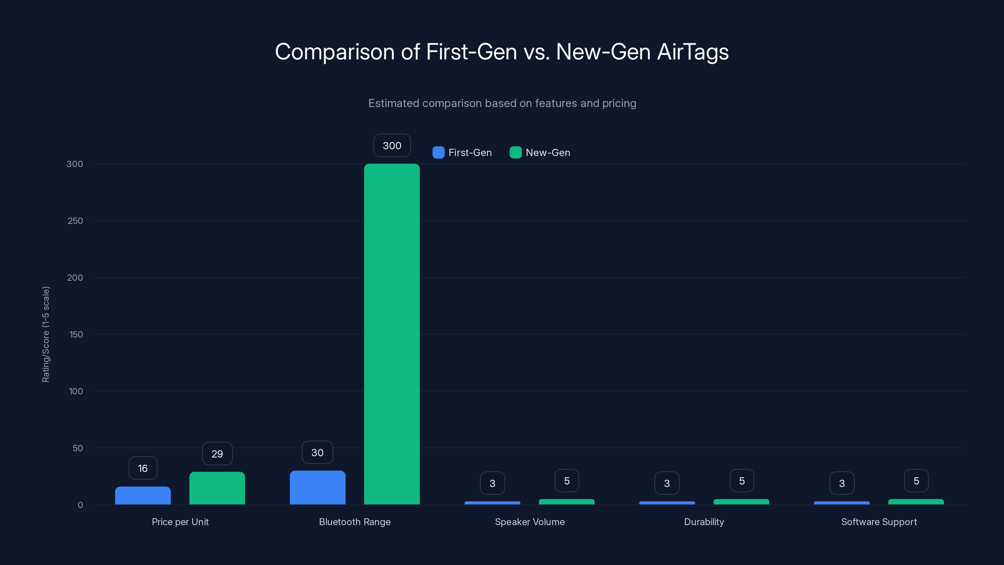 Comparison of First-Gen vs. New-Gen AirTags