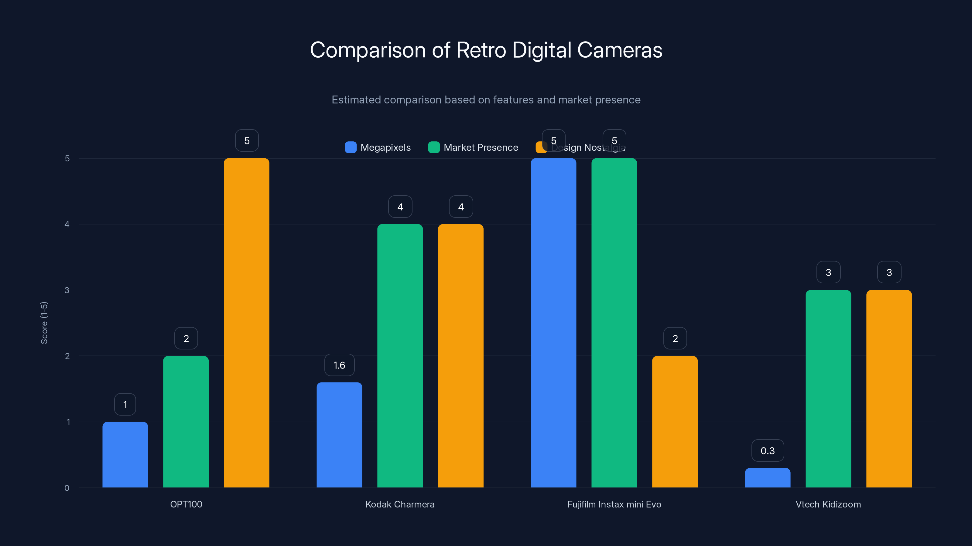Comparison of Retro Digital Cameras