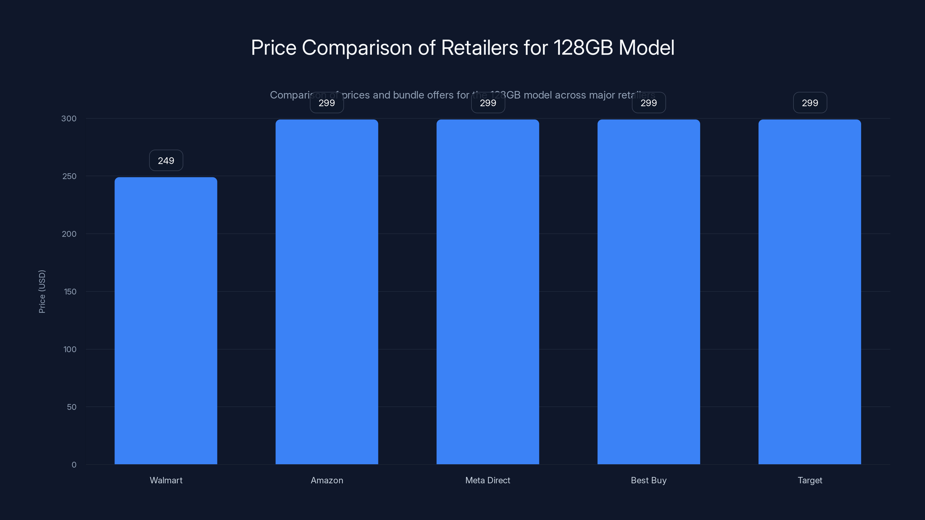 Price Comparison of Retailers for 128GB Model
