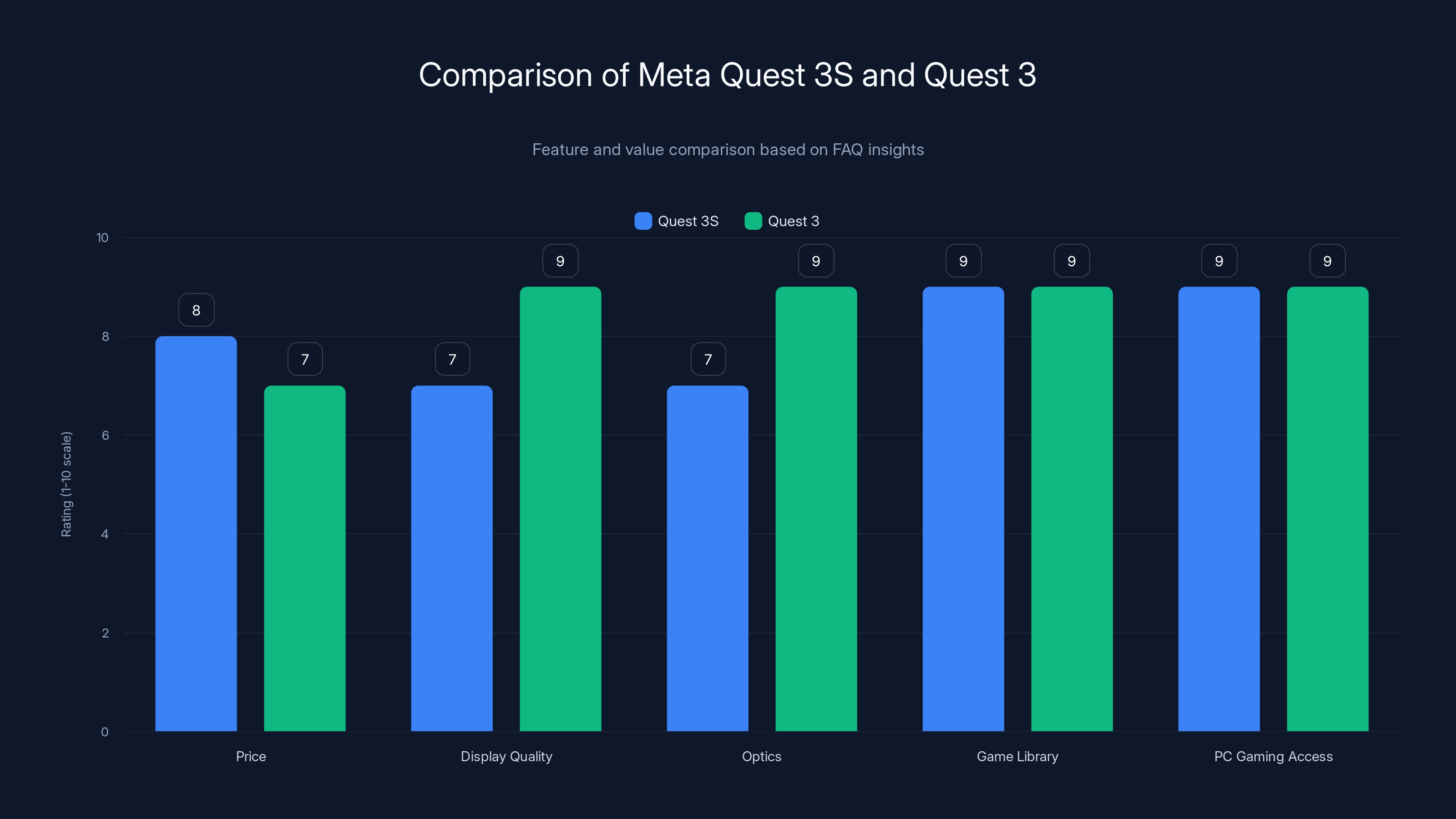 Comparison of Meta Quest 3S and Quest 3