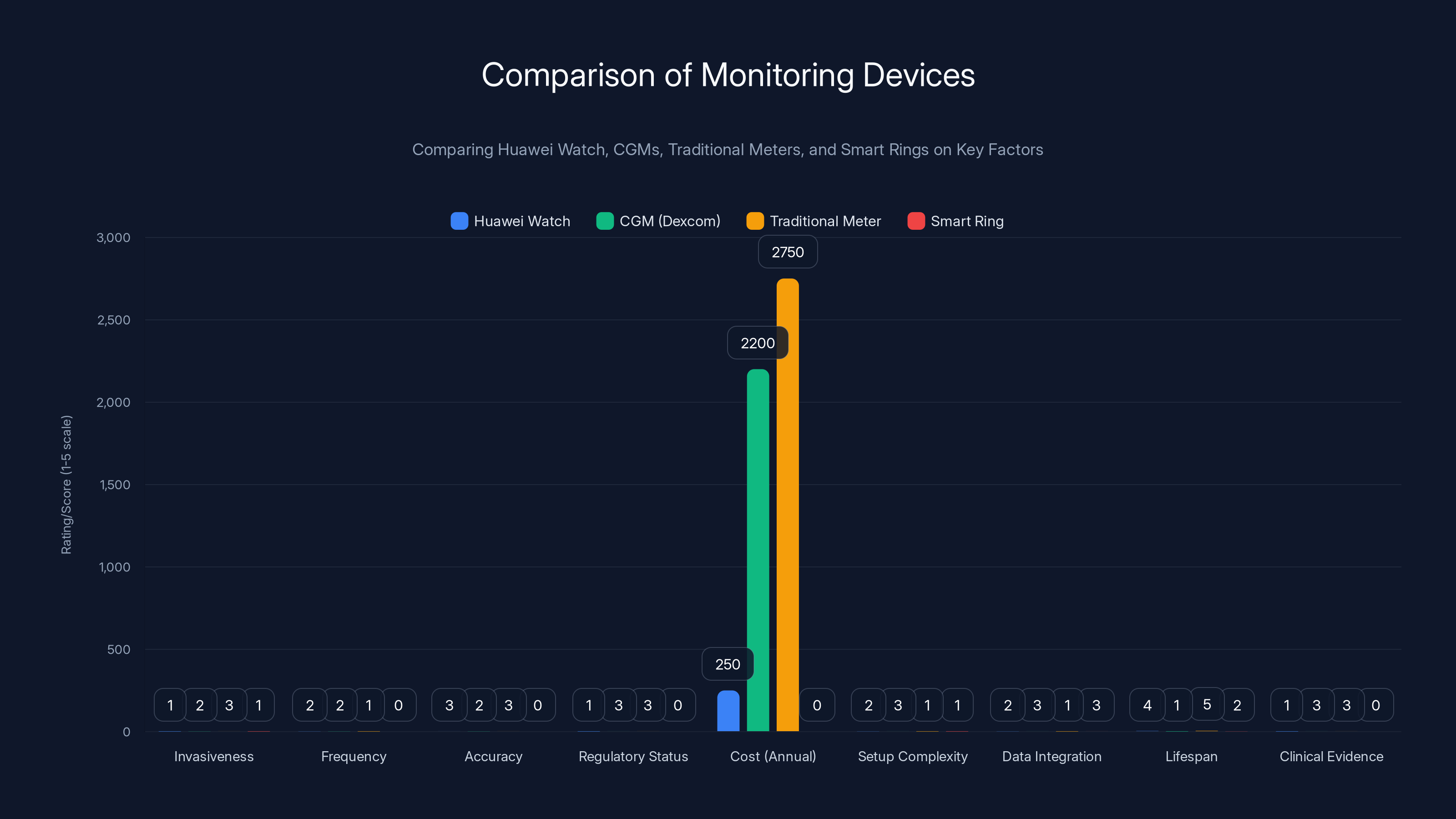 Comparison of Monitoring Devices