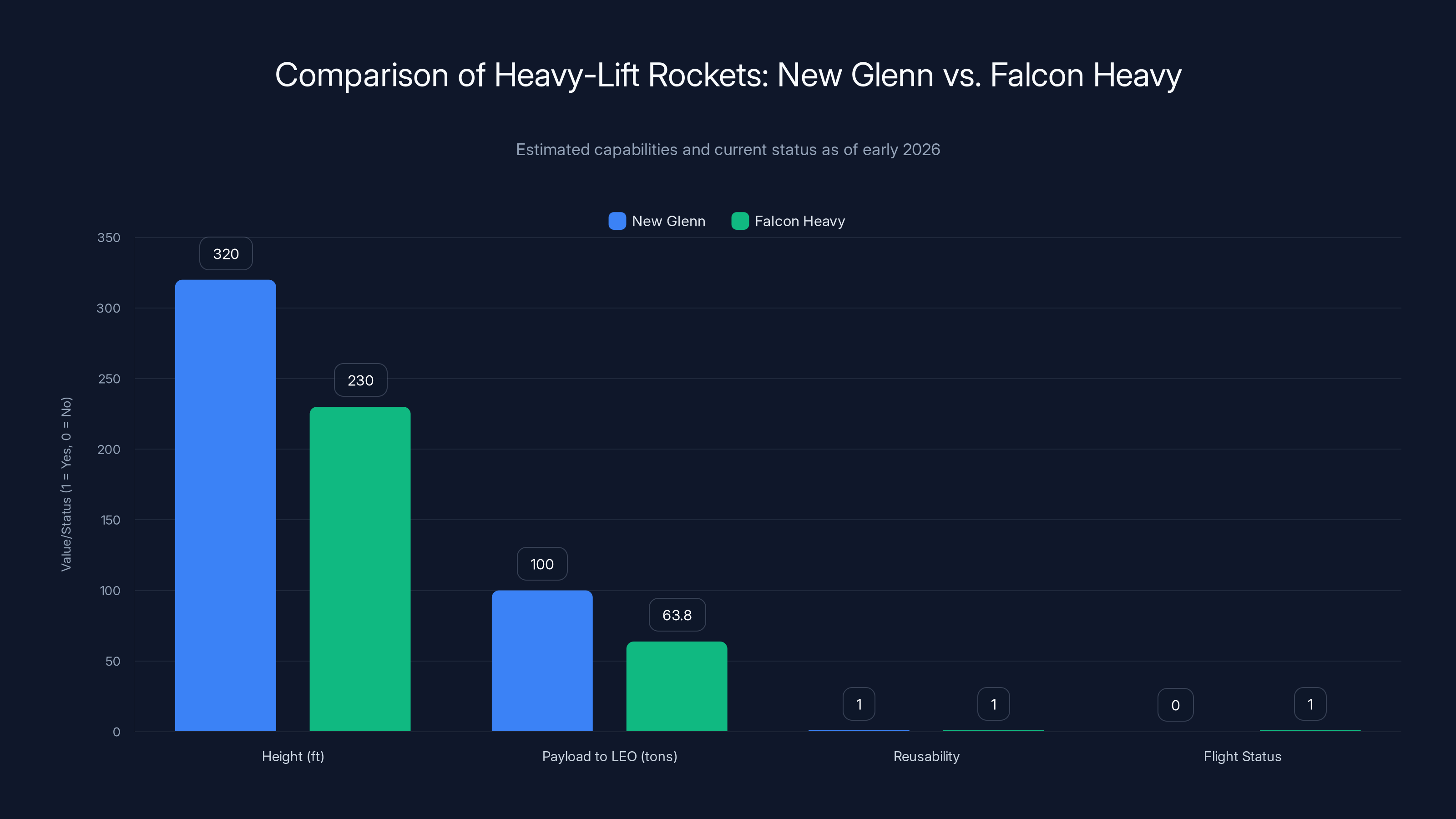 Comparison of Heavy-Lift Rockets: New Glenn vs. Falcon Heavy