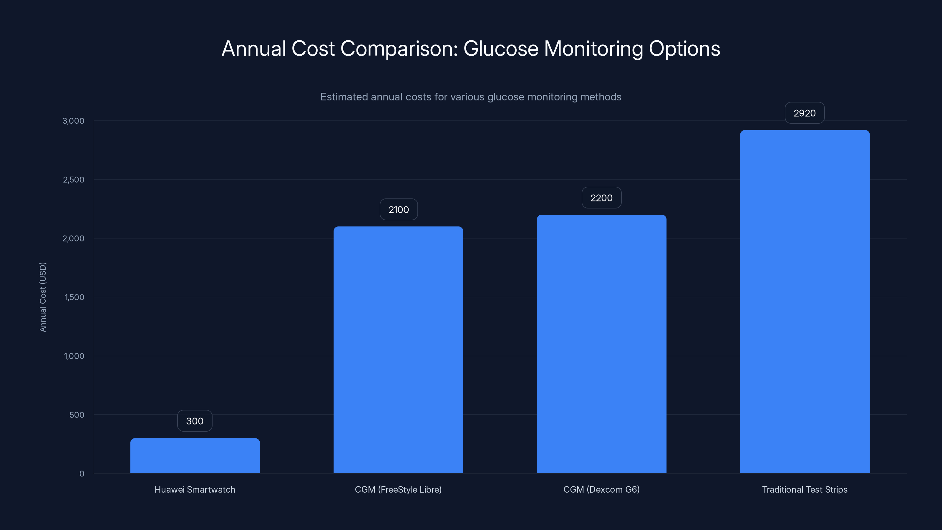 Annual Cost Comparison: Glucose Monitoring Options