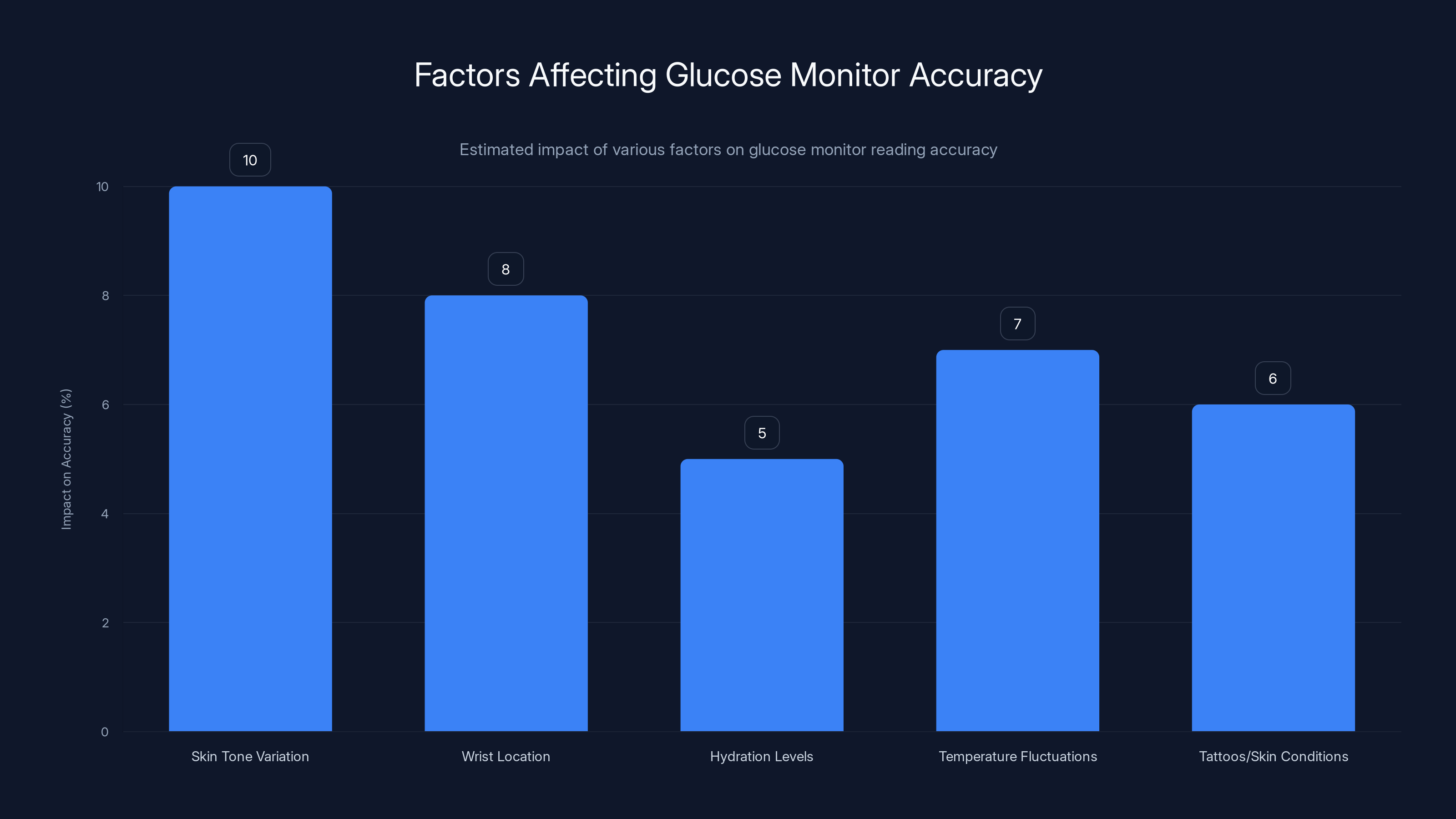Factors Affecting Glucose Monitor Accuracy