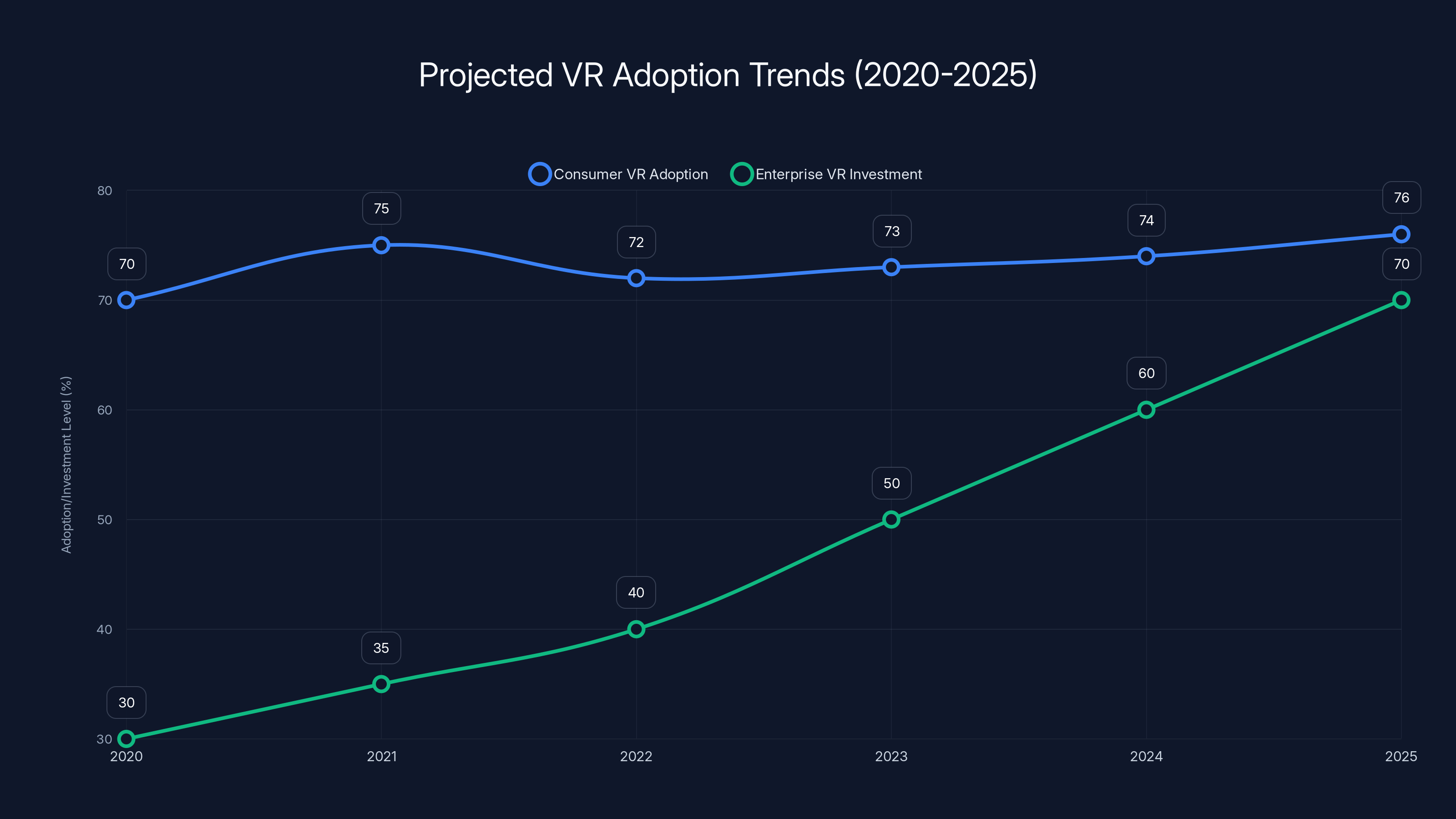 Projected VR Adoption Trends (2020-2025)