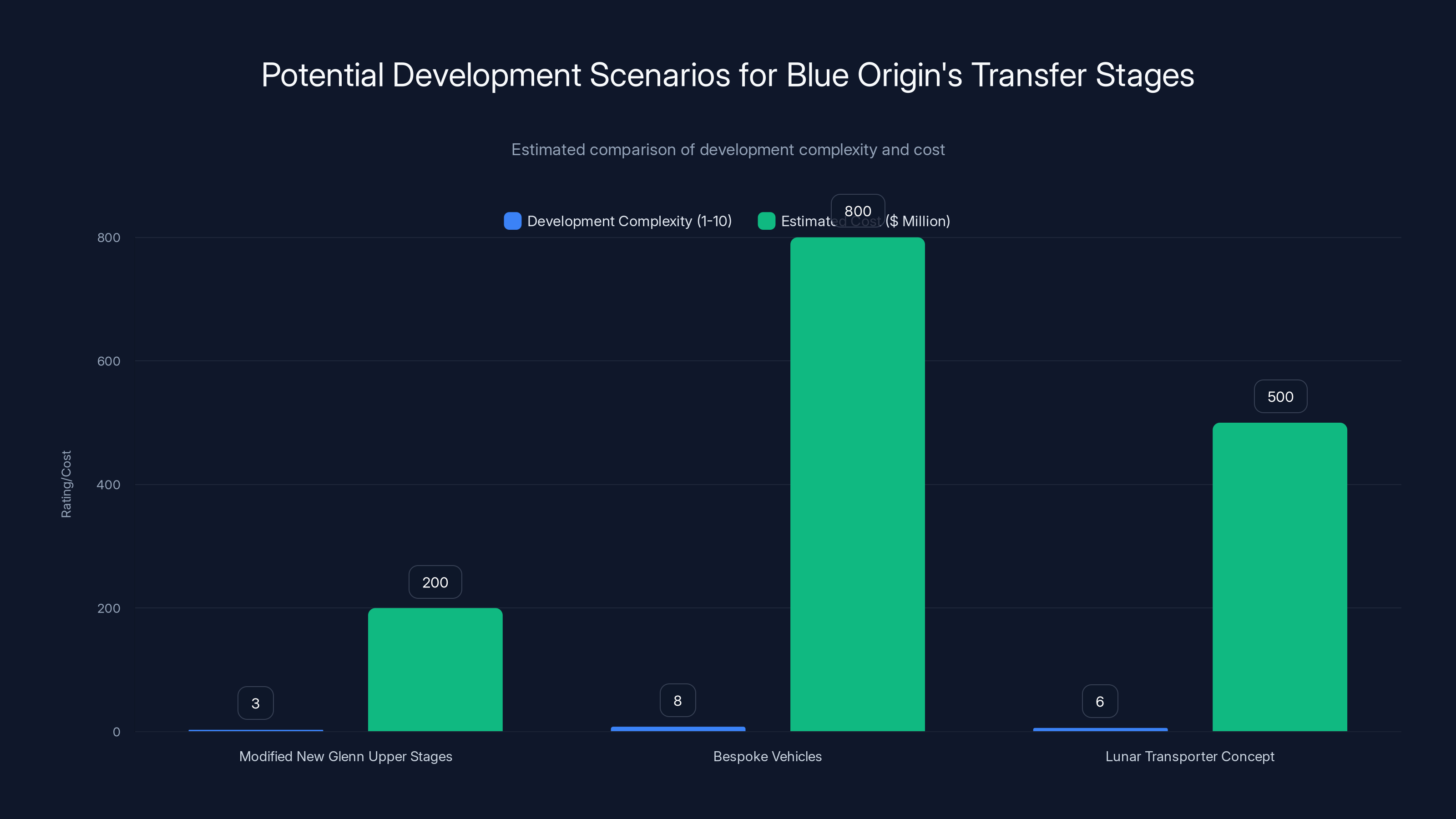 Potential Development Scenarios for Blue Origin's Transfer Stages