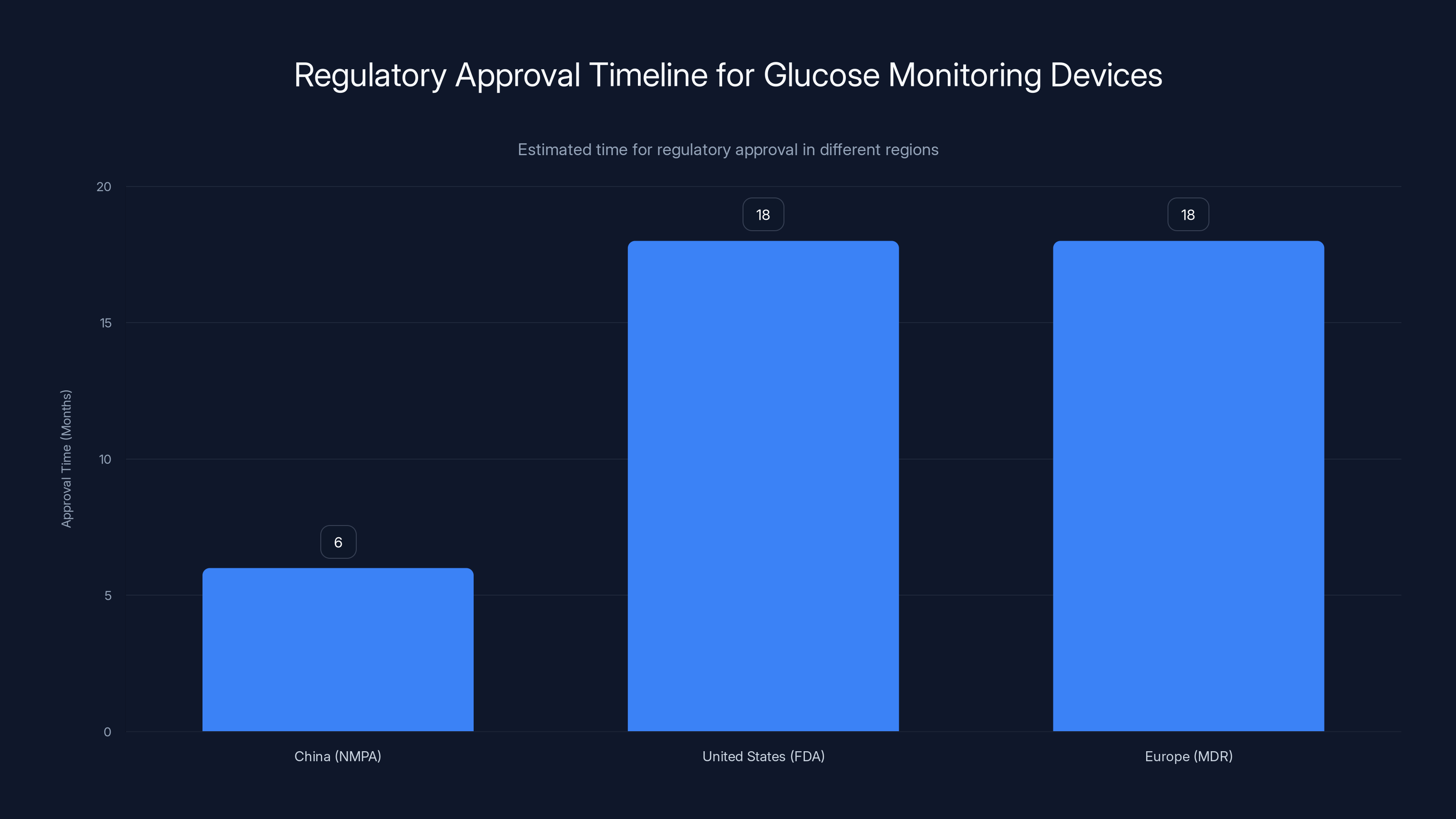 Regulatory Approval Timeline for Glucose Monitoring Devices