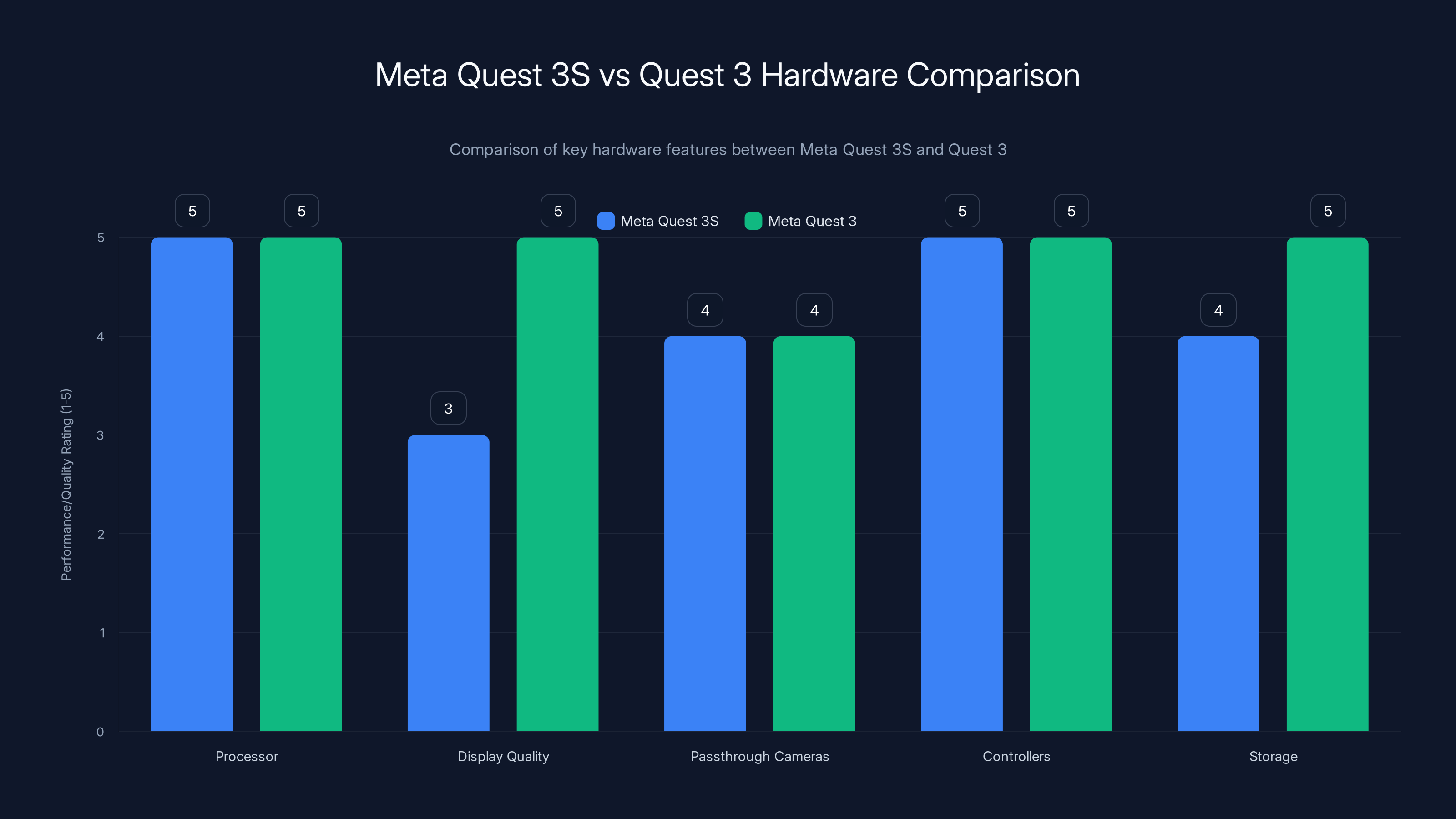 Meta Quest 3S vs Quest 3 Hardware Comparison