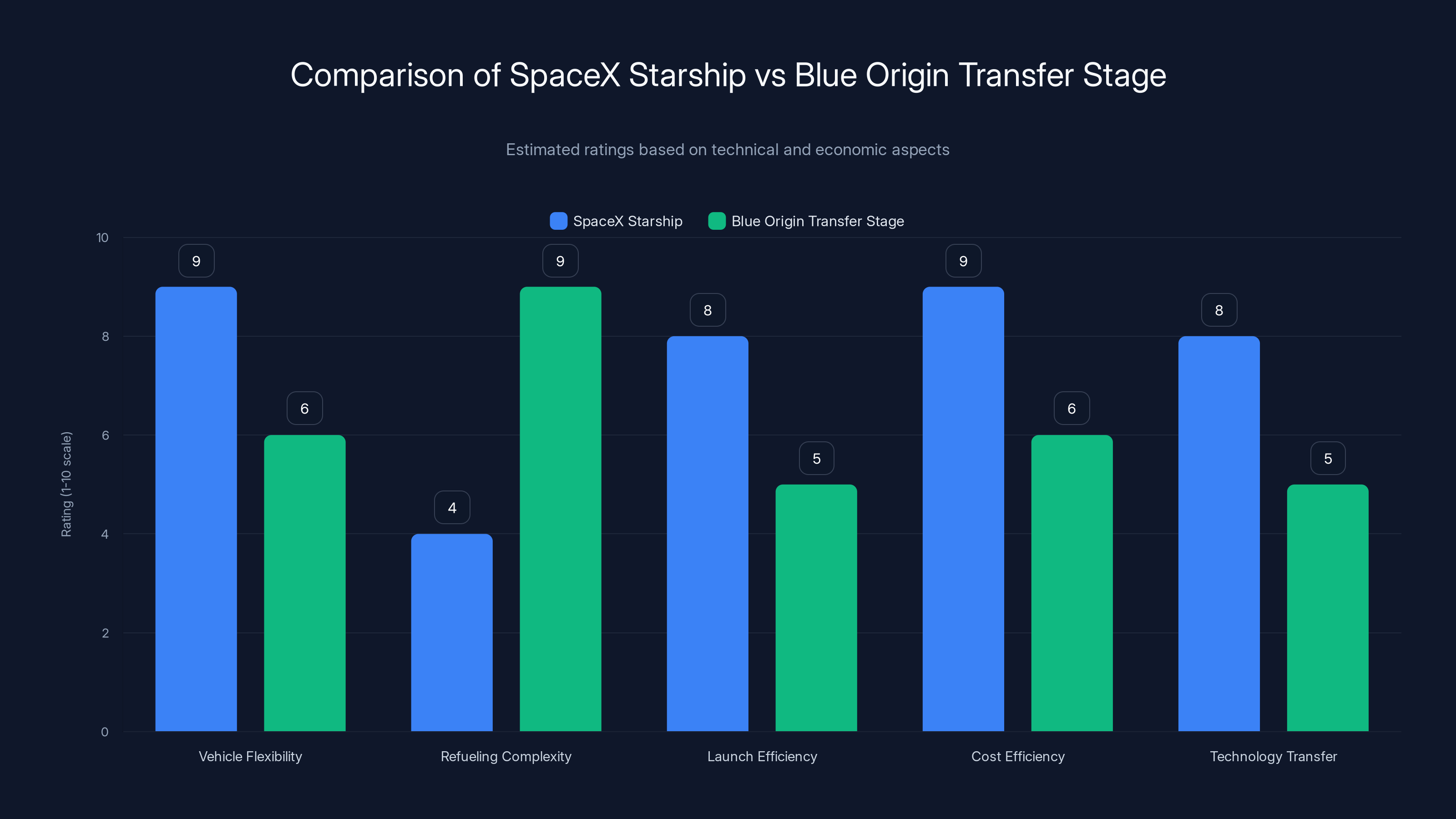 Comparison of SpaceX Starship vs Blue Origin Transfer Stage