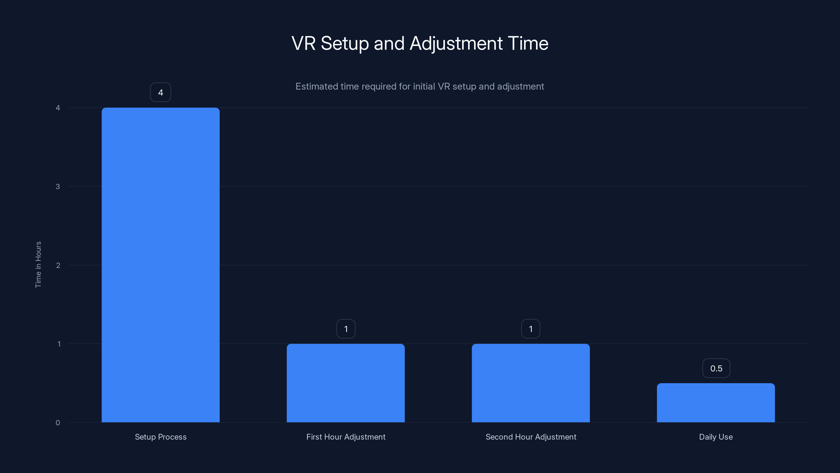 VR Setup and Adjustment Time