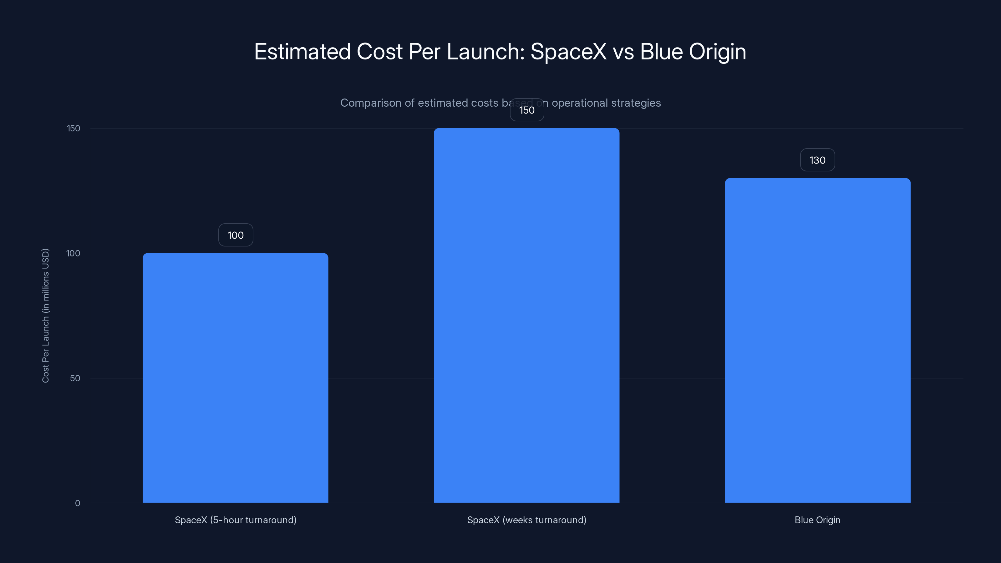 Estimated Cost Per Launch: SpaceX vs Blue Origin