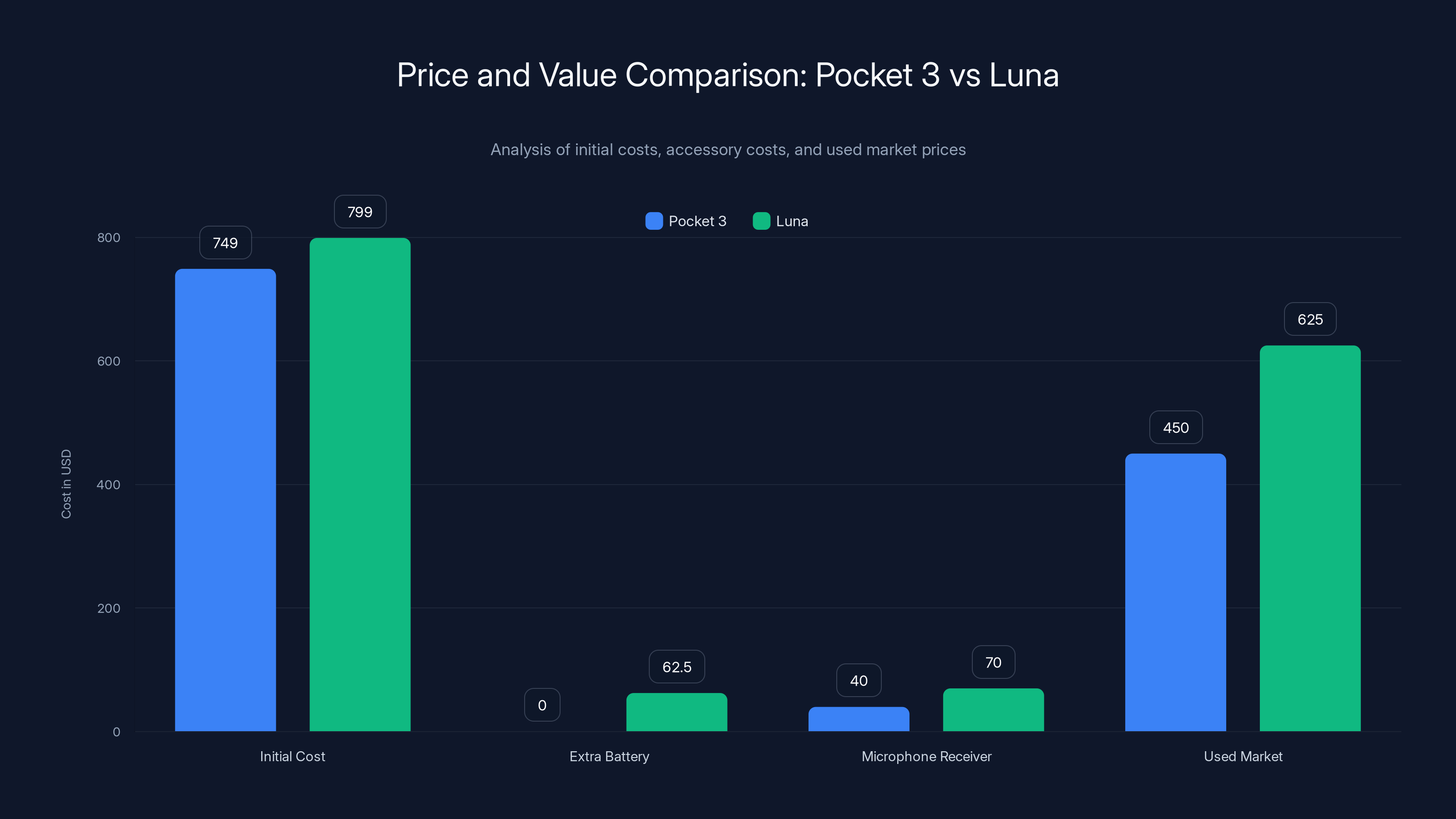 Price and Value Comparison: Pocket 3 vs Luna