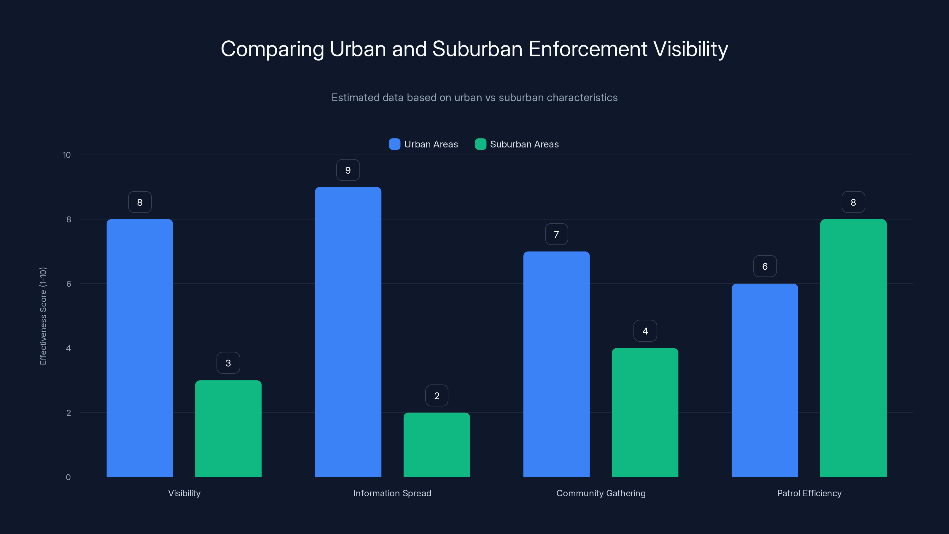 Comparing Urban and Suburban Enforcement Visibility