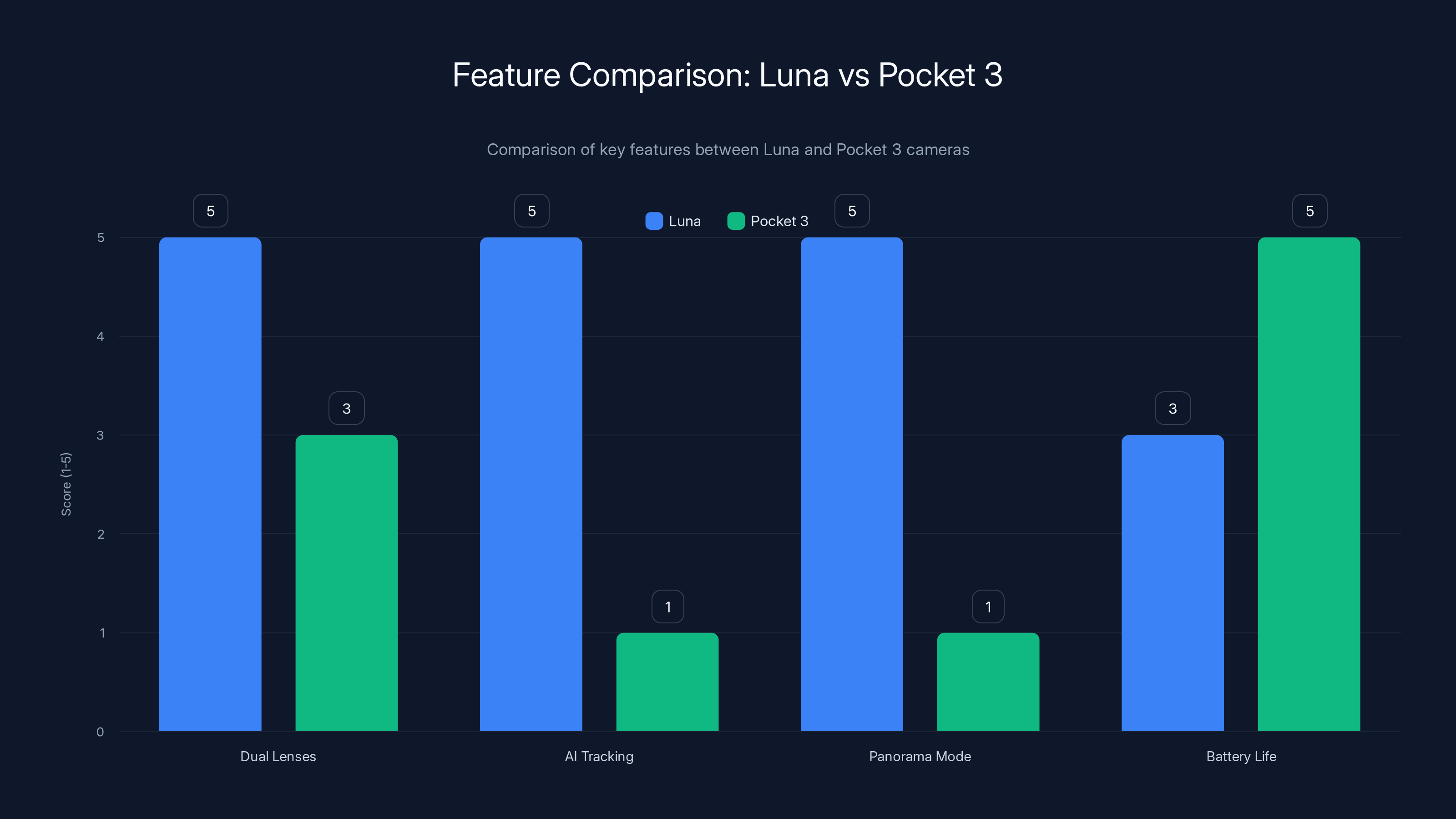 Feature Comparison: Luna vs Pocket 3