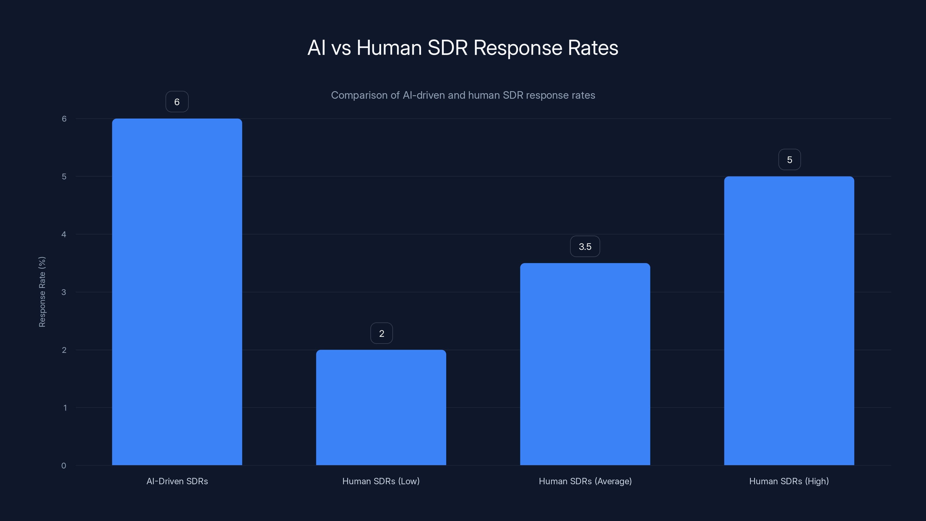 AI vs Human SDR Response Rates