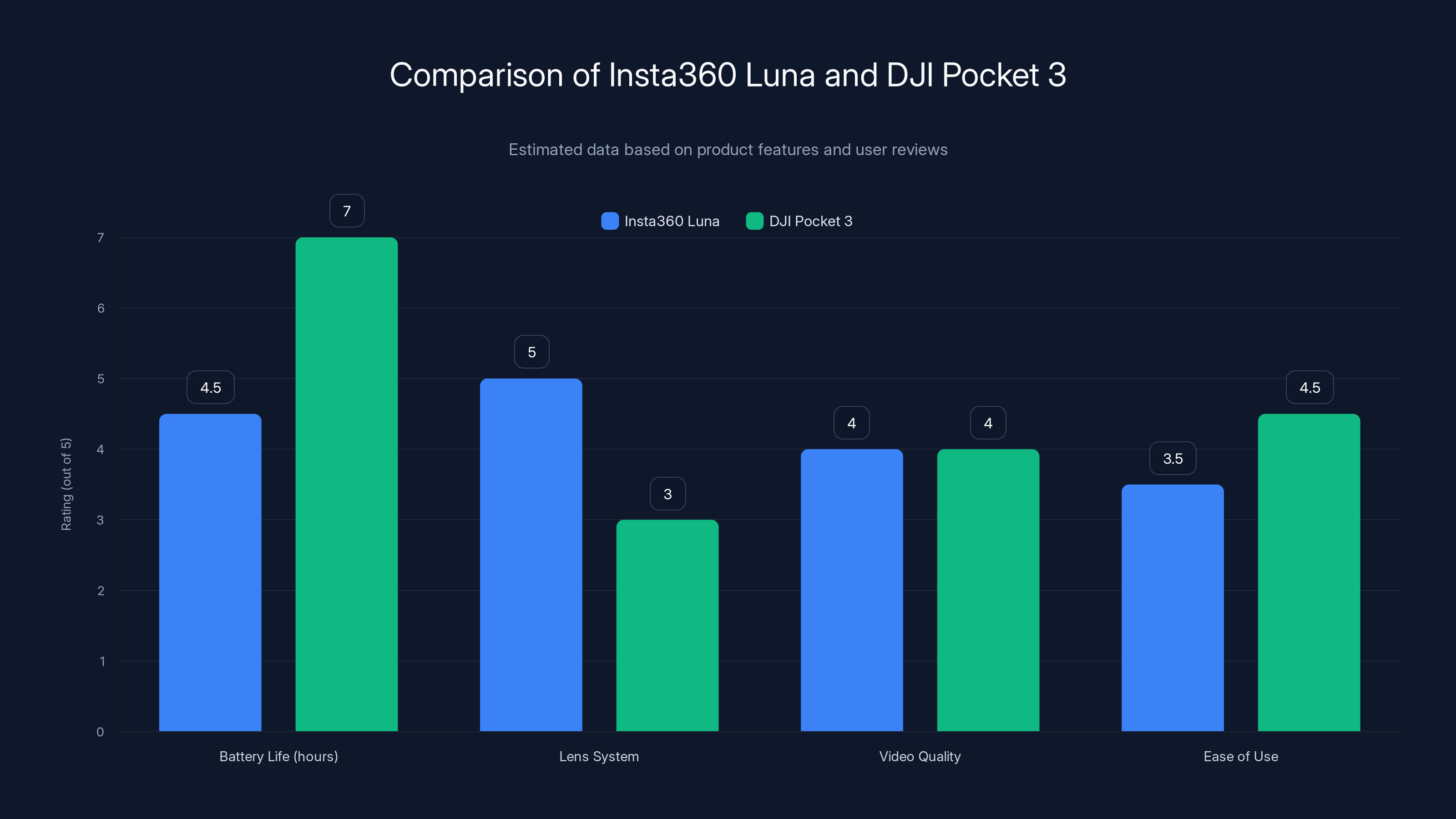 Comparison of Insta360 Luna and DJI Pocket 3