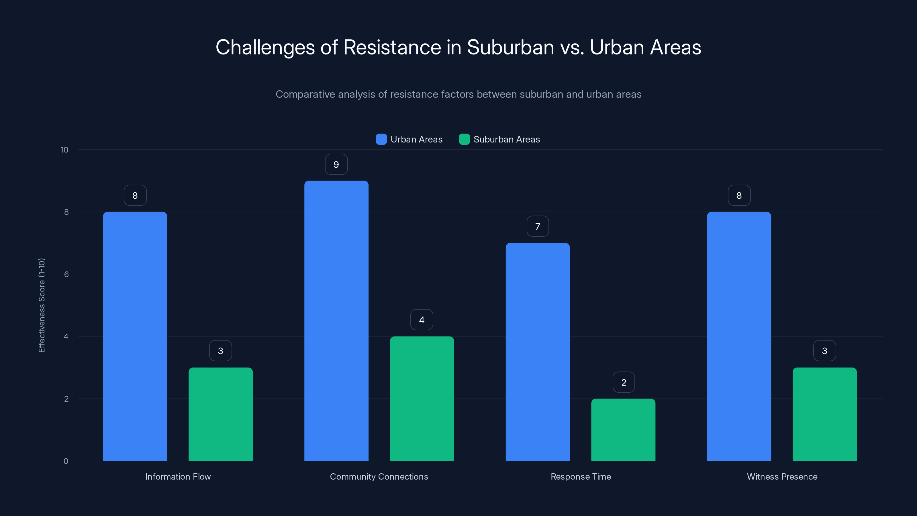 Challenges of Resistance in Suburban vs. Urban Areas