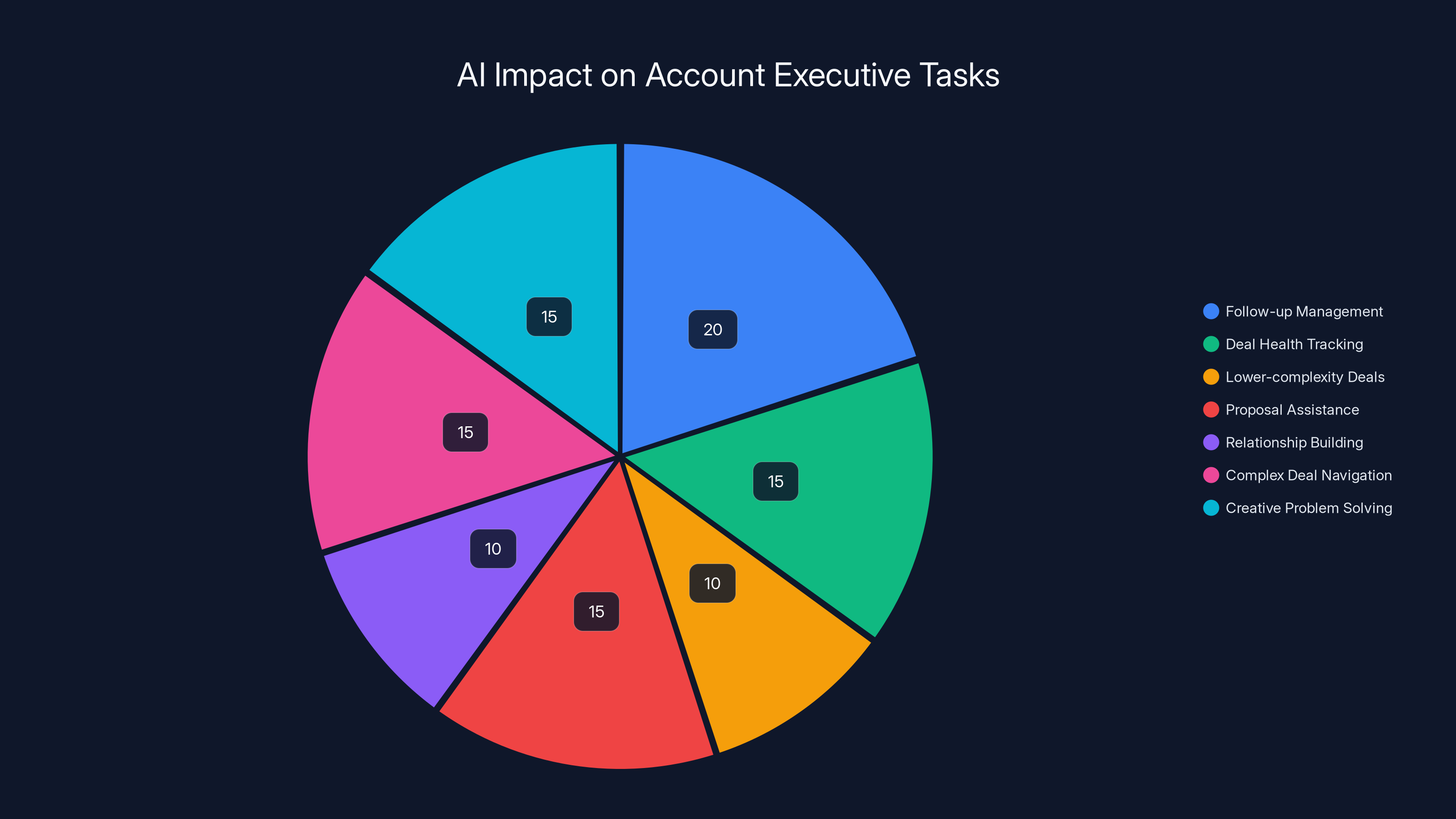 AI Impact on Account Executive Tasks
