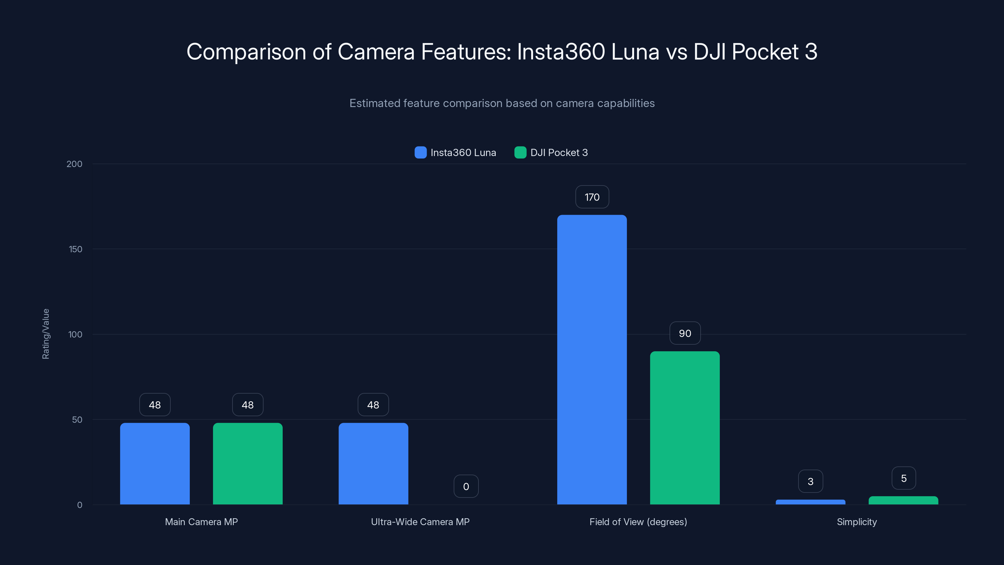 Comparison of Camera Features: Insta360 Luna vs DJI Pocket 3
