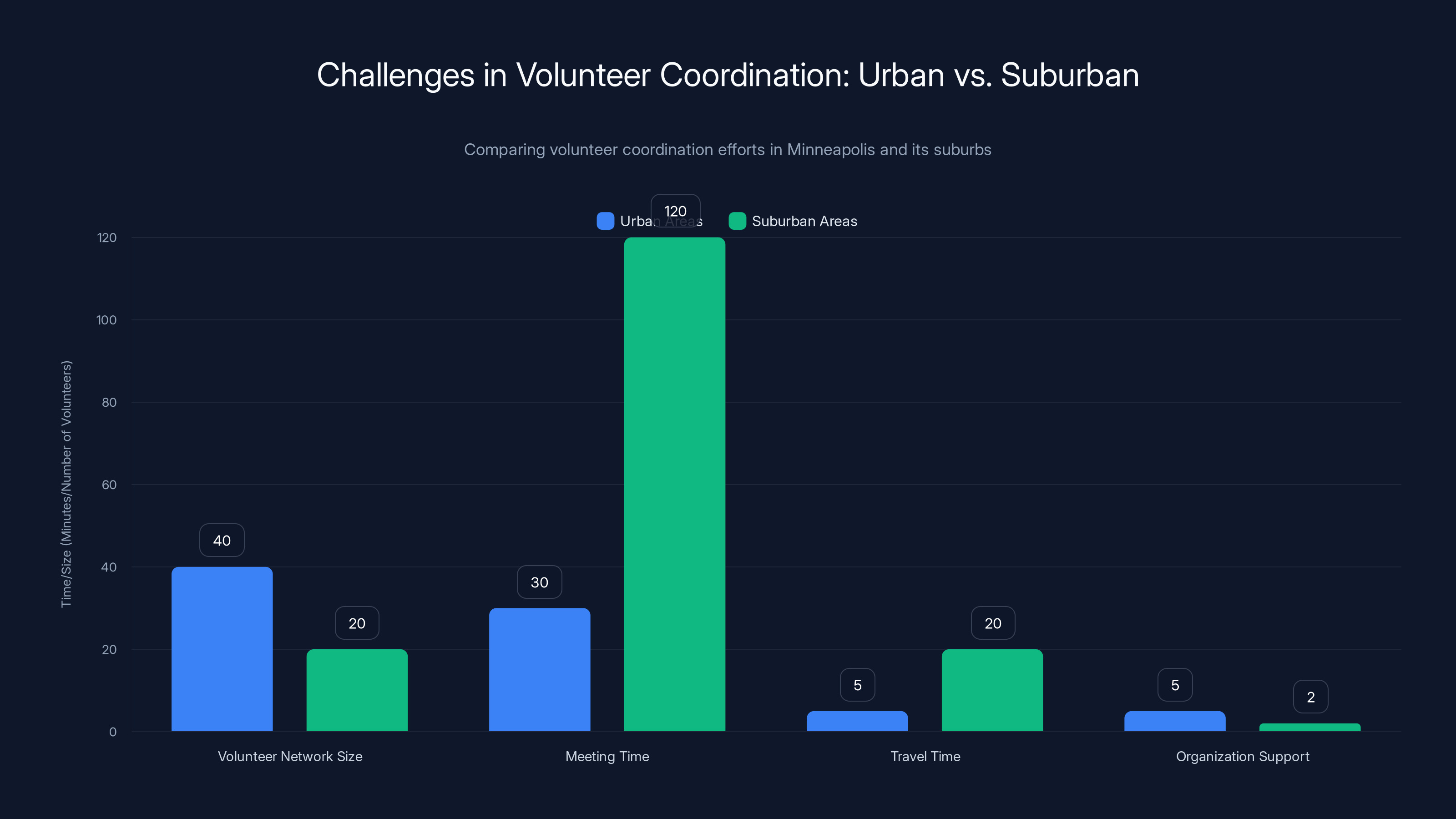 Challenges in Volunteer Coordination: Urban vs. Suburban
