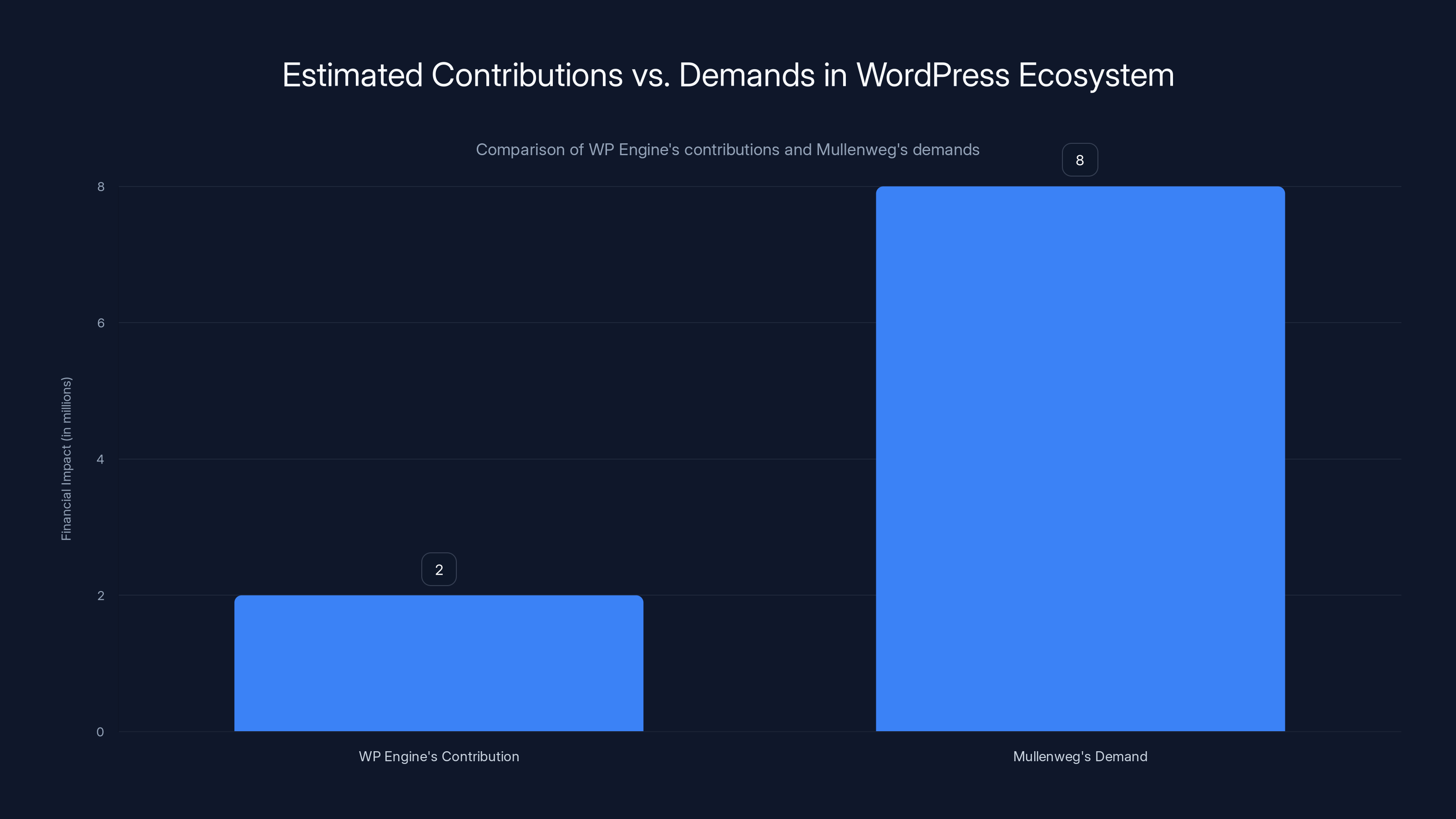 Estimated Contributions vs. Demands in WordPress Ecosystem